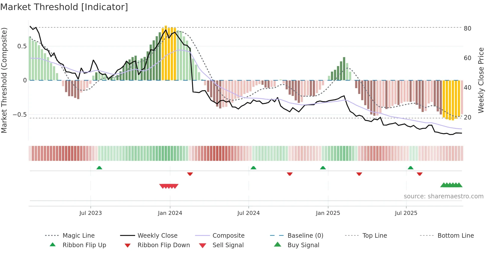 DAVA weekly Market Threshold chart