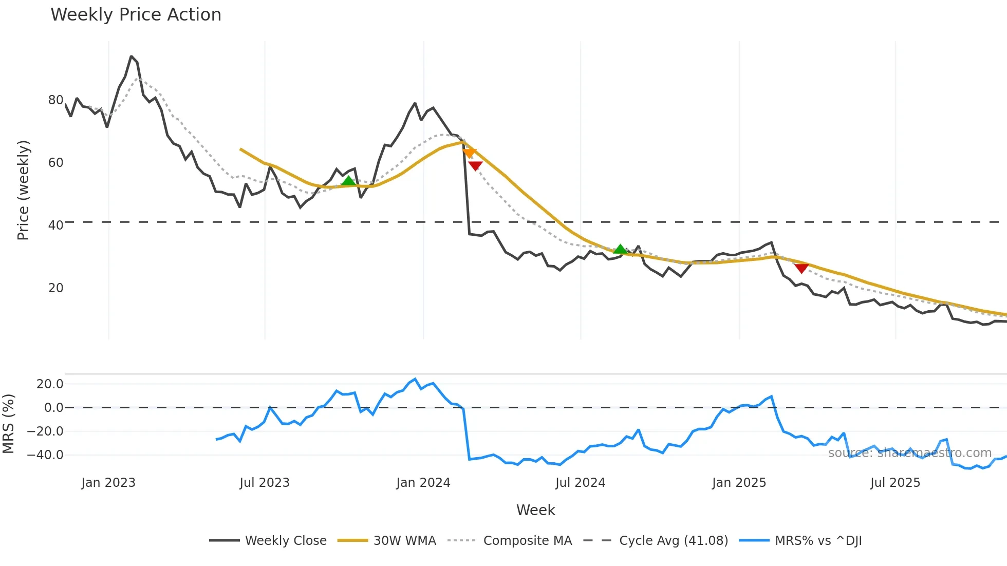 DAVA weekly Price Action chart, closing 2025-11-07