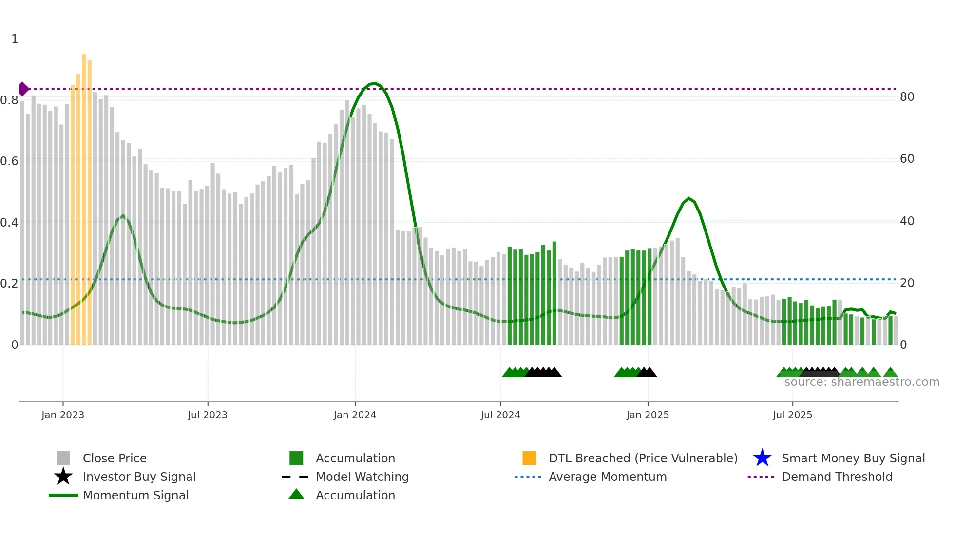 DAVA weekly Smart Money chart