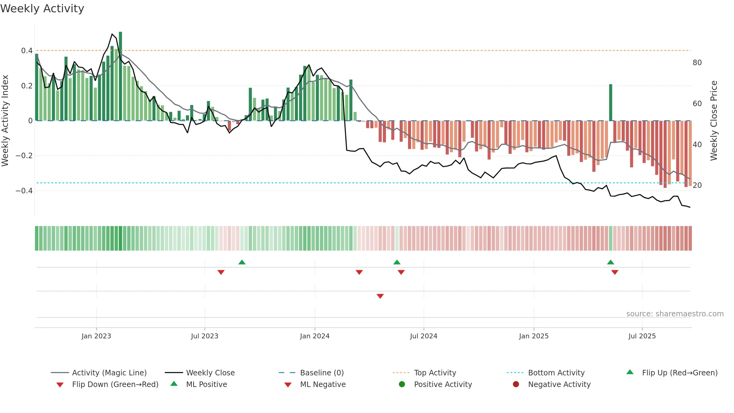 DAVA weekly Activity chart, closing 2025-09-19.