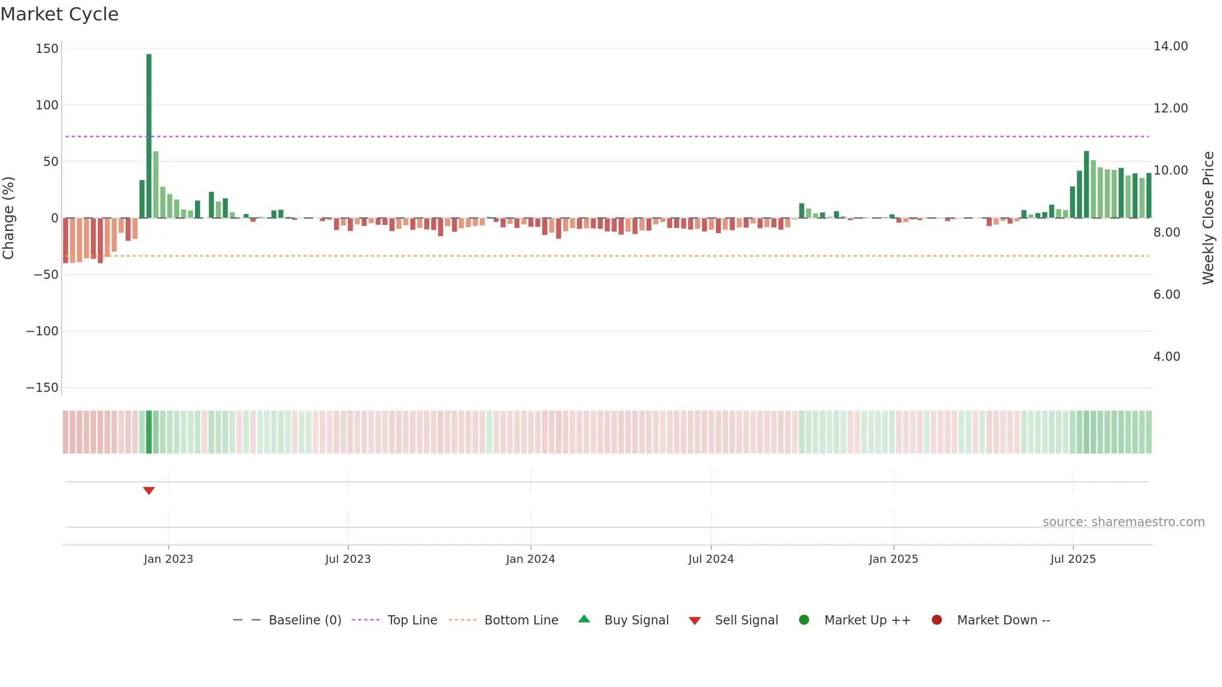 0719 weekly Market Cycle chart, closing 2025-09-15.
