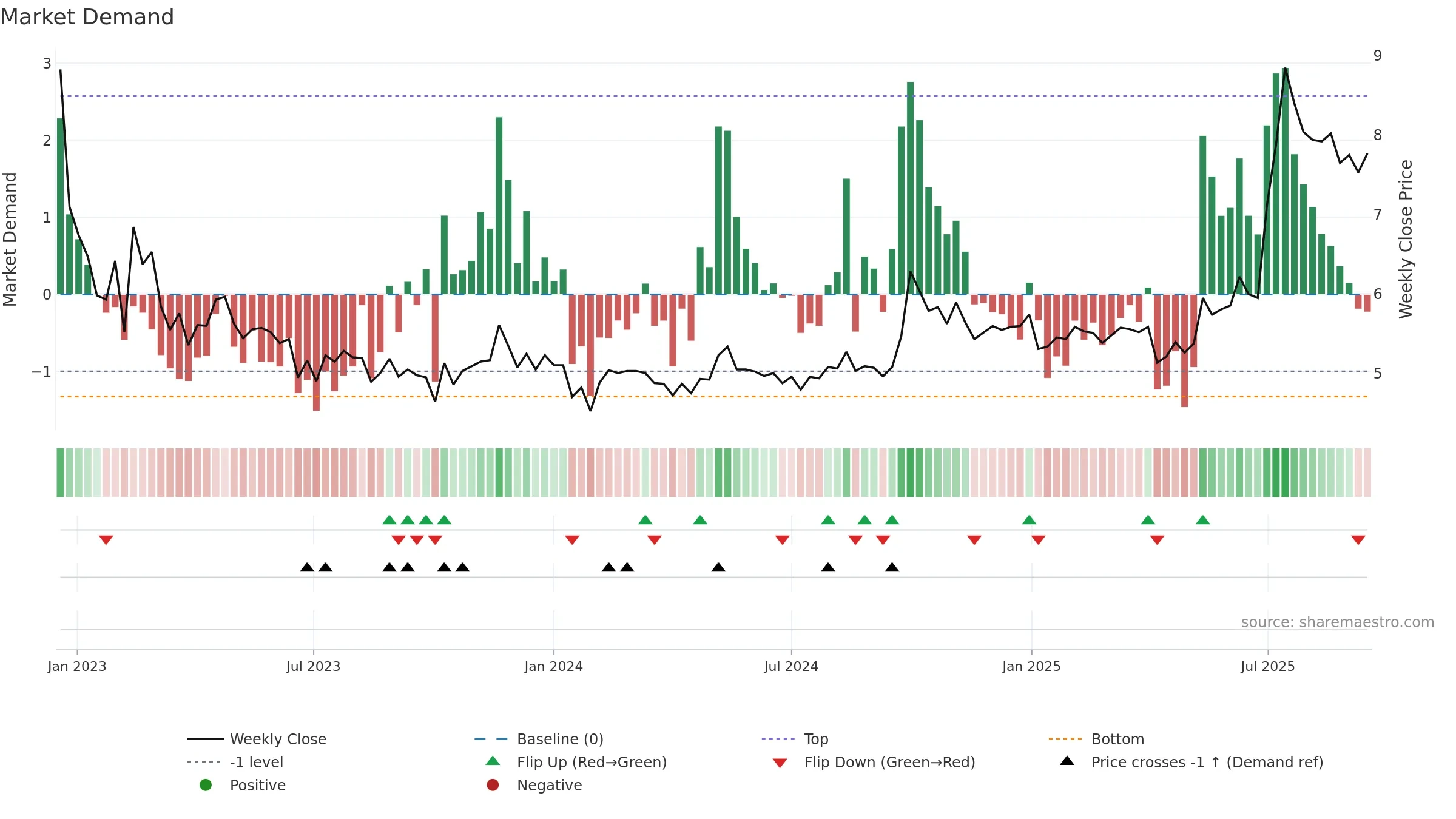 0719 weekly Market Demand chart, closing 2025-09-15.