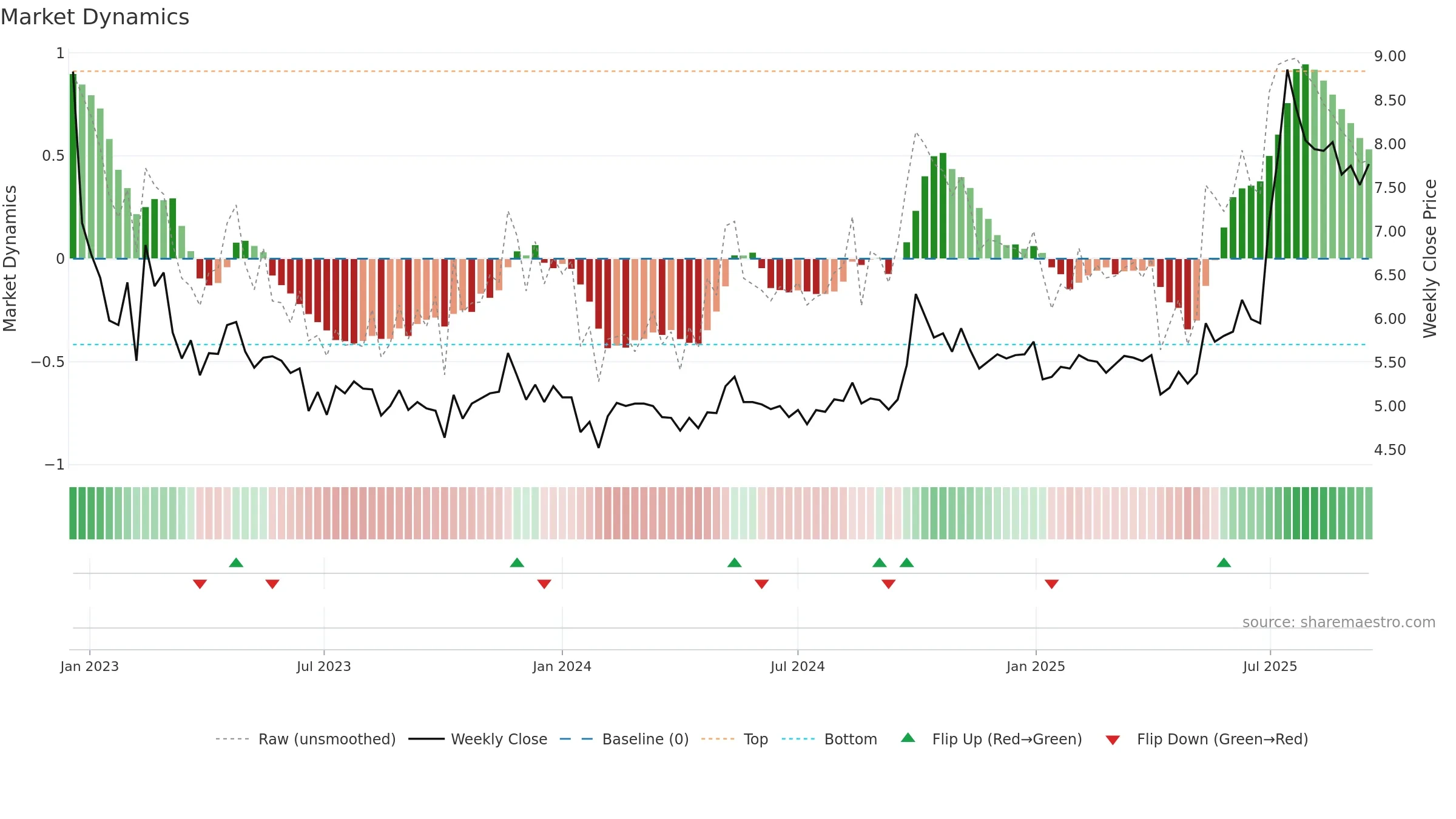 0719 weekly Market Dynamics chart, closing 2025-09-15.