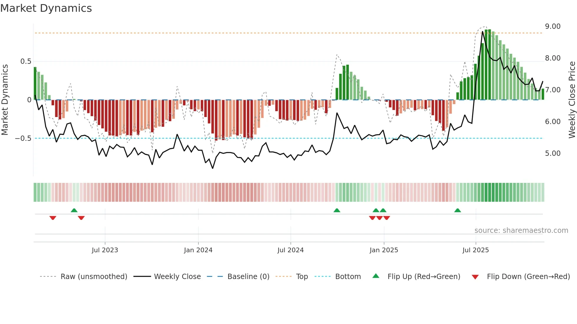 0719 weekly Market Dynamics chart
