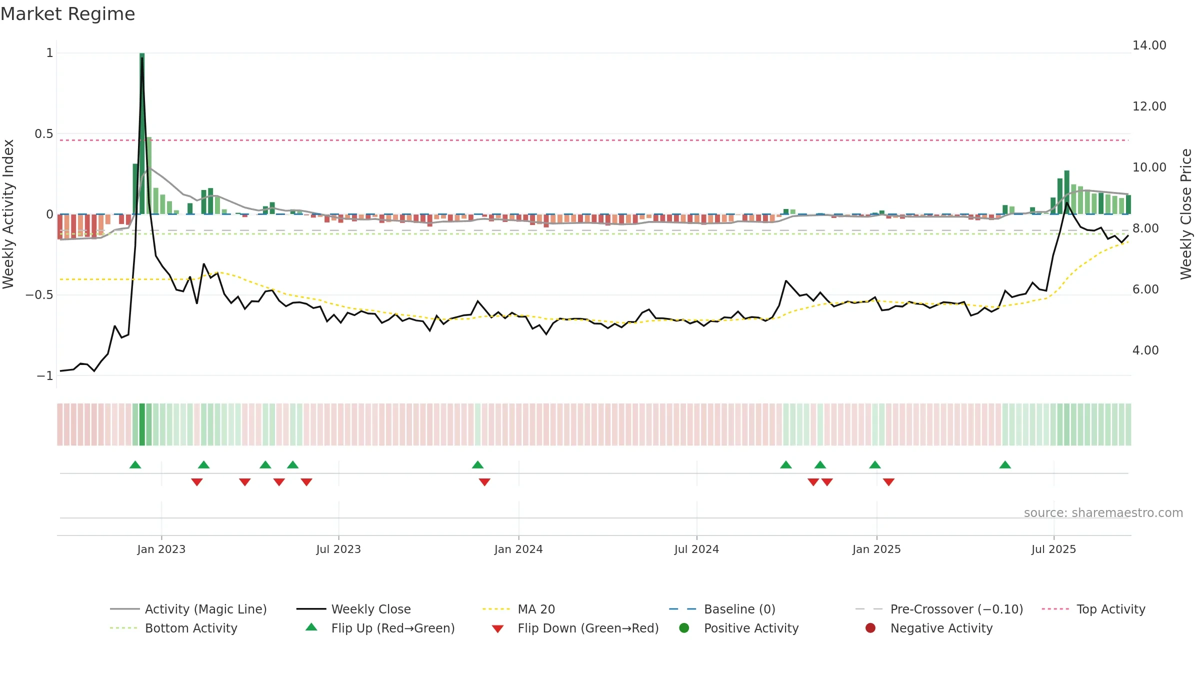 0719 weekly Market Snapshot chart, closing 2025-09-15.