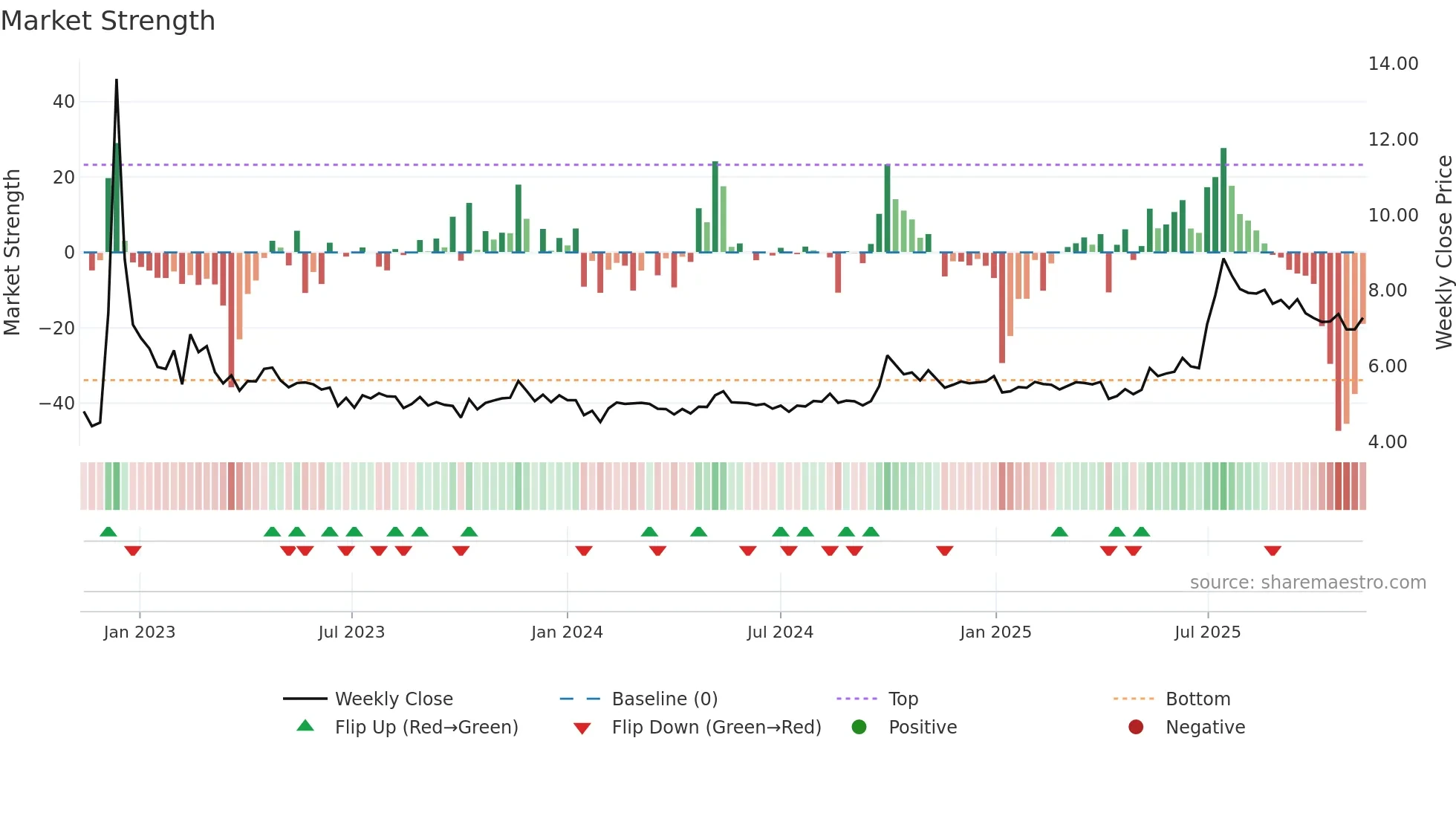 0719 weekly Market Strength chart