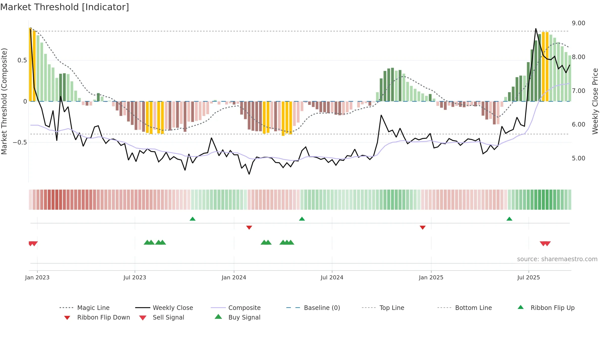 0719 weekly Market Threshold chart, closing 2025-09-15.