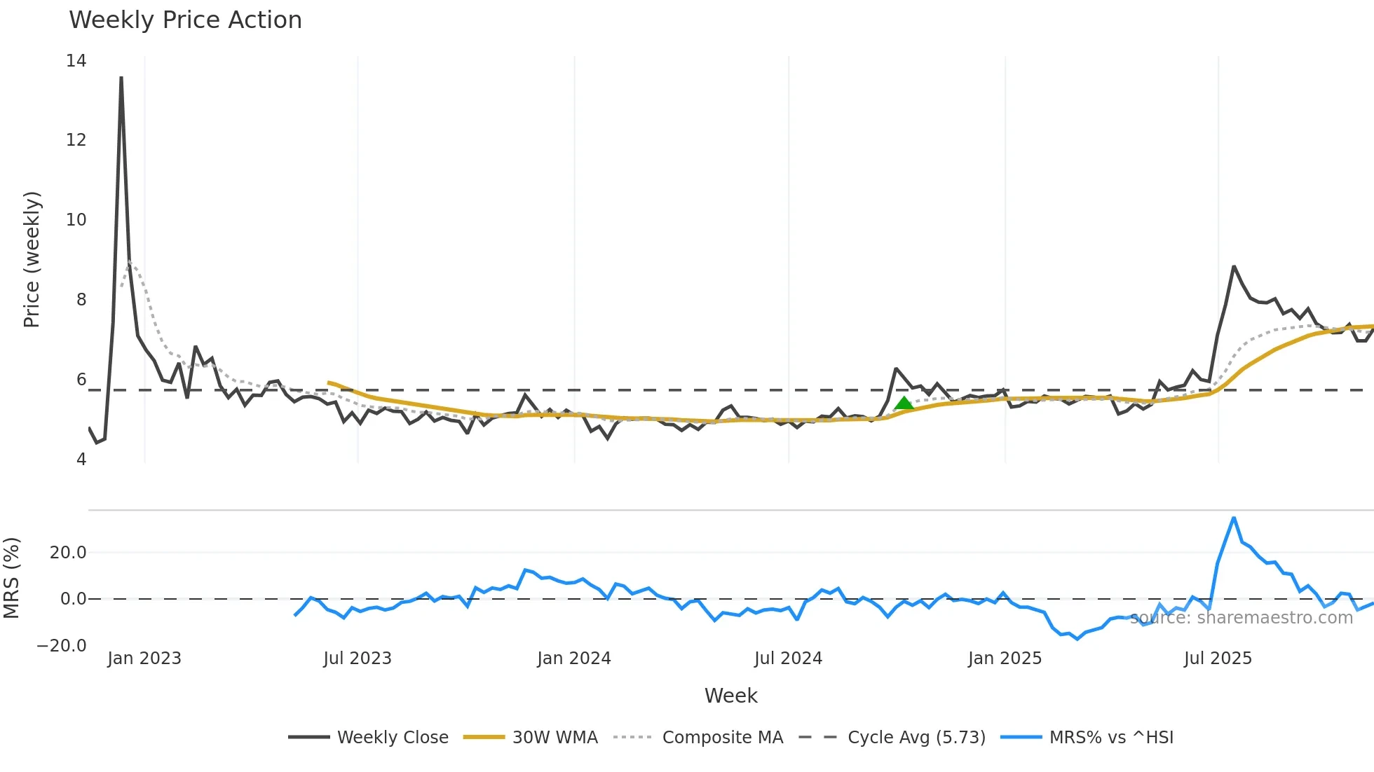 0719 weekly Price Action chart, closing 2025-11-10