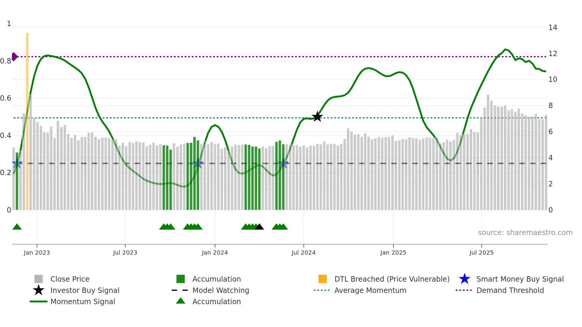0719 weekly Smart Money chart