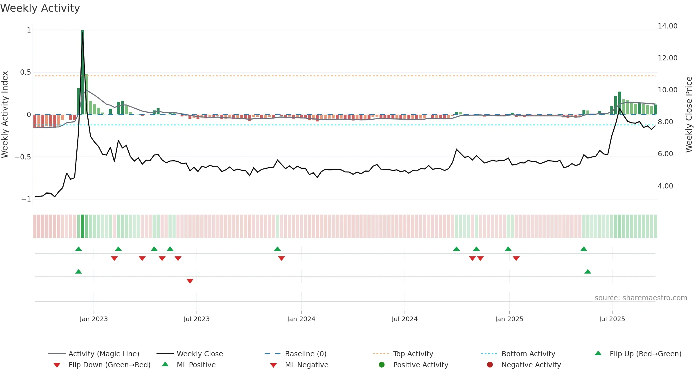 0719 weekly Activity chart, closing 2025-09-15.