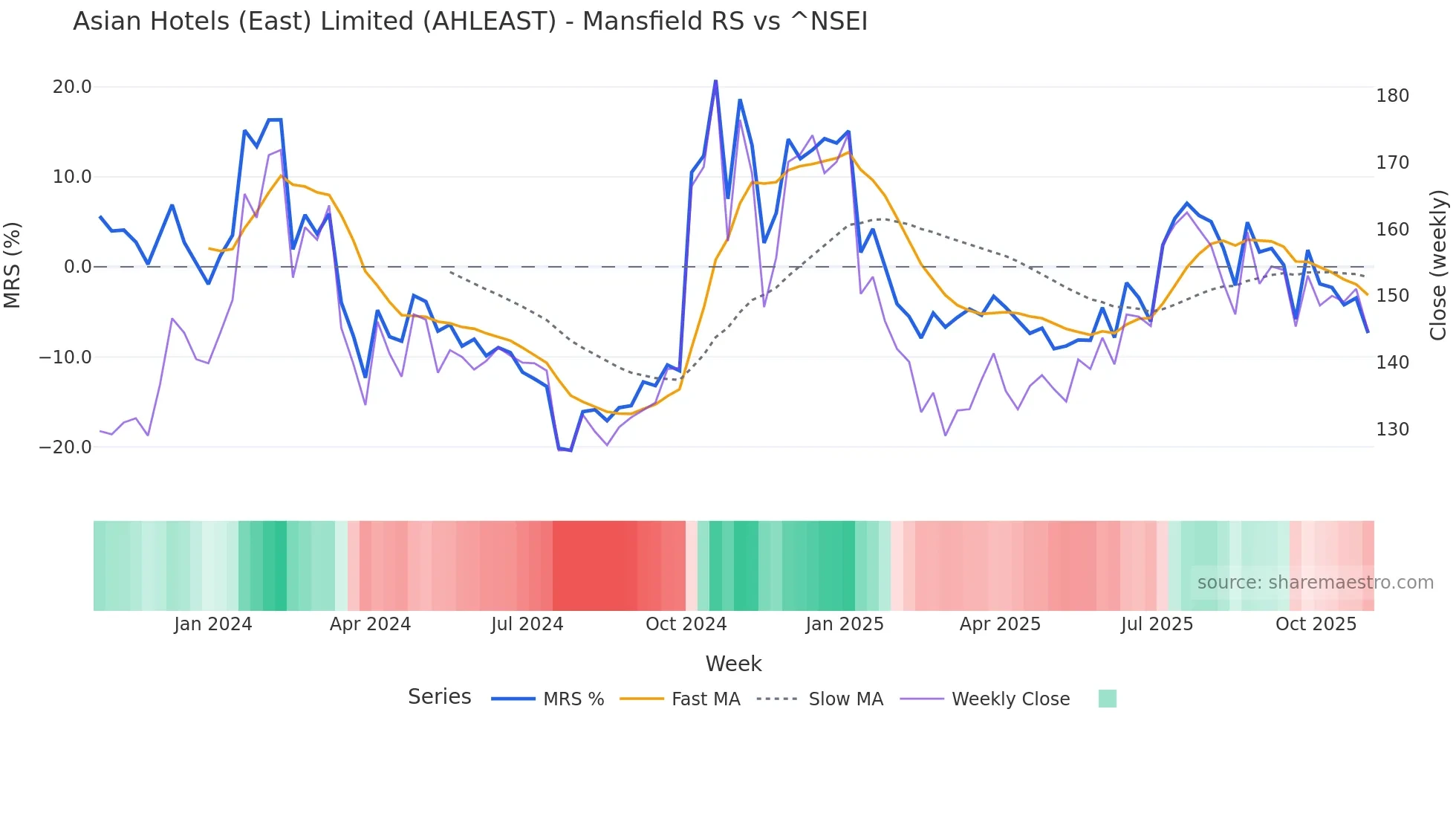 AHLEAST Mansfield Relative Strength chart