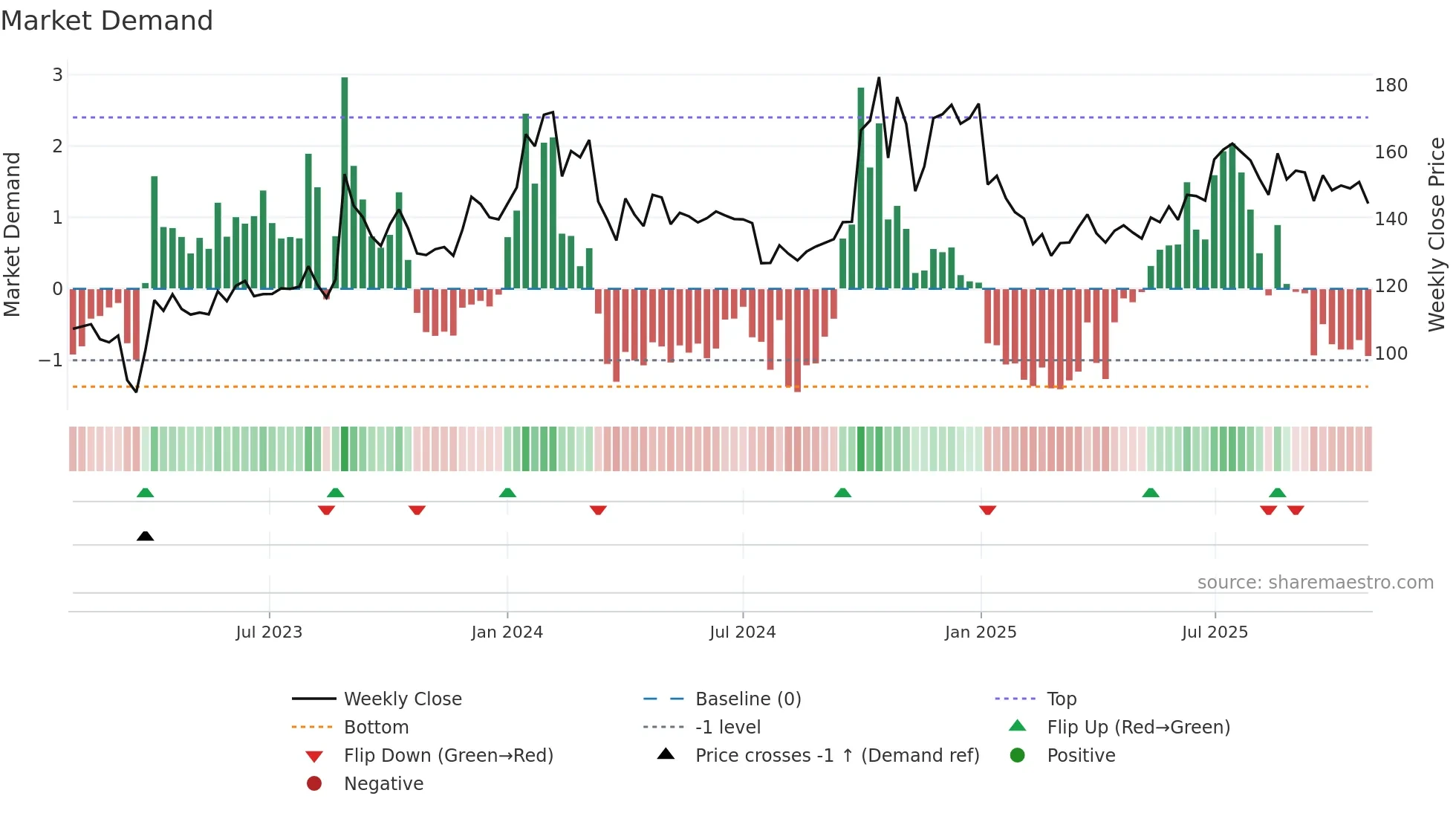 AHLEAST weekly Market Demand chart