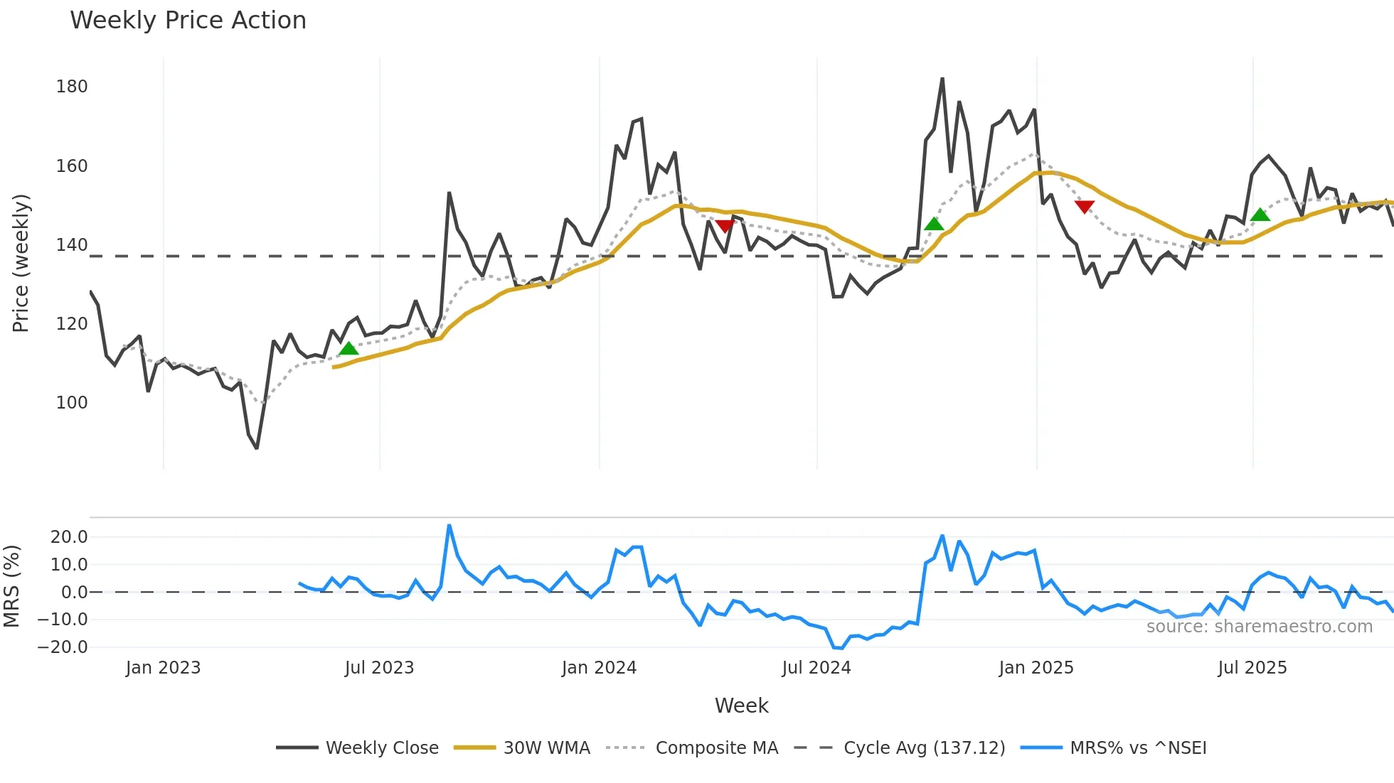 AHLEAST weekly Price Action chart, closing 2025-10-27