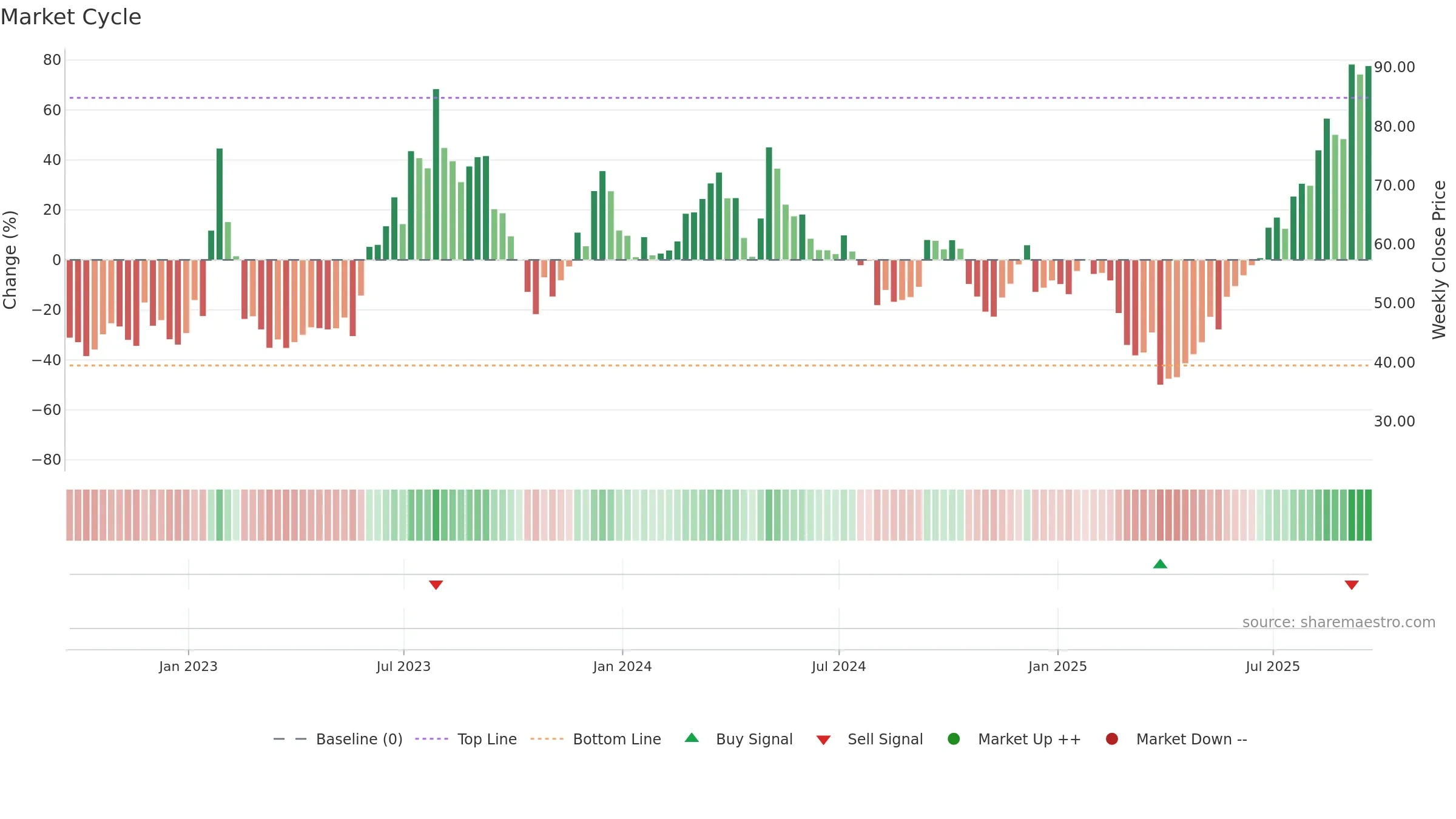 W weekly Market Cycle chart, closing 2025-09-19.