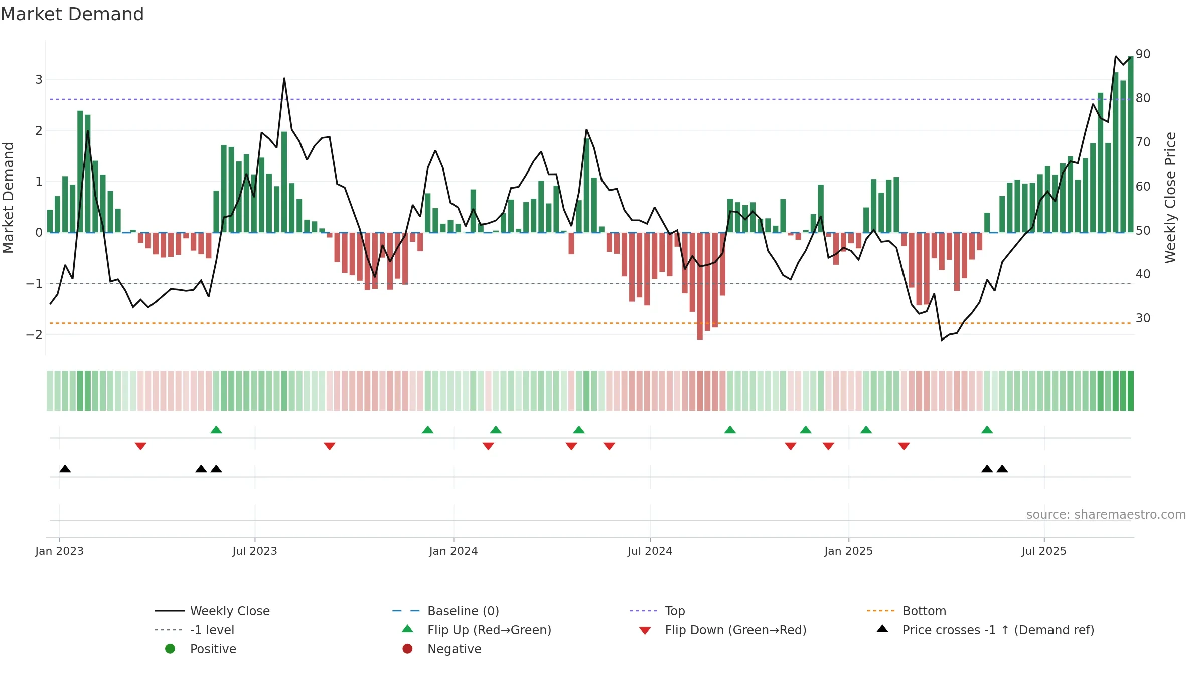 W weekly Market Demand chart, closing 2025-09-19.