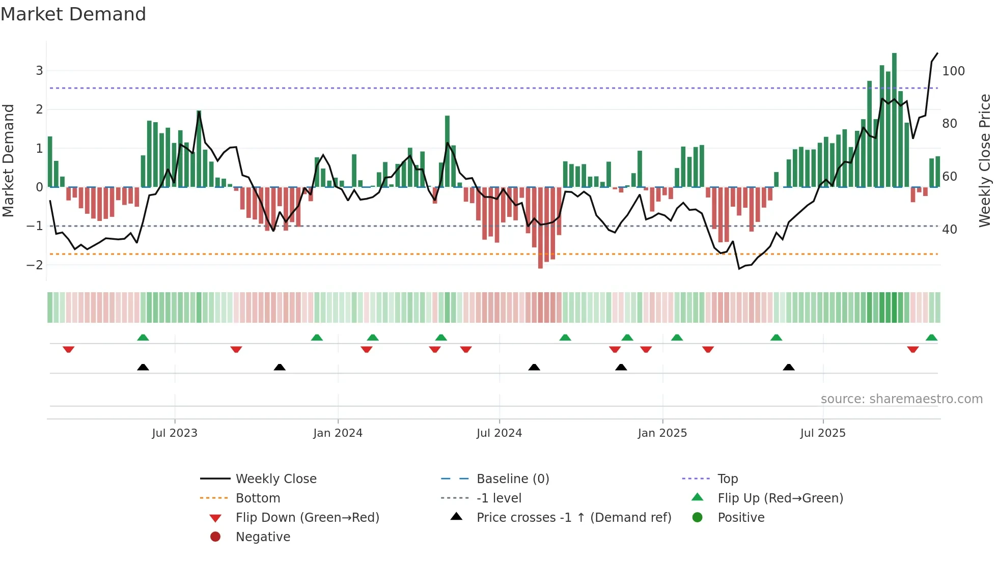 W weekly Market Demand chart