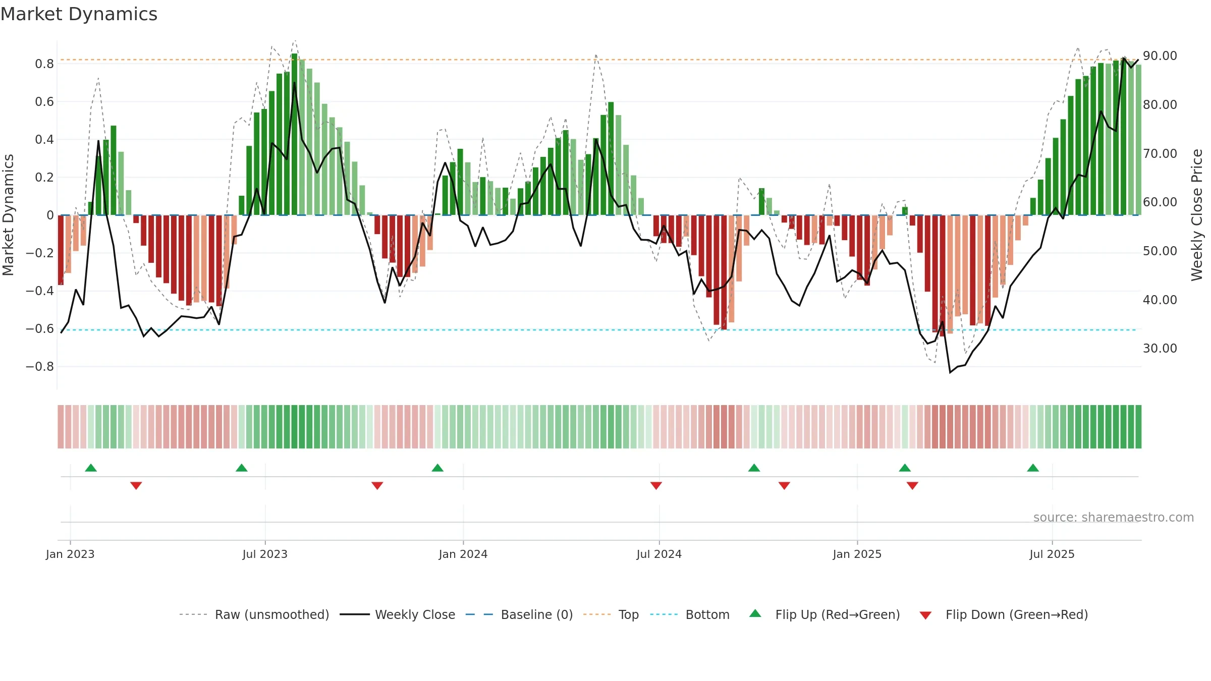 W weekly Market Dynamics chart, closing 2025-09-19.