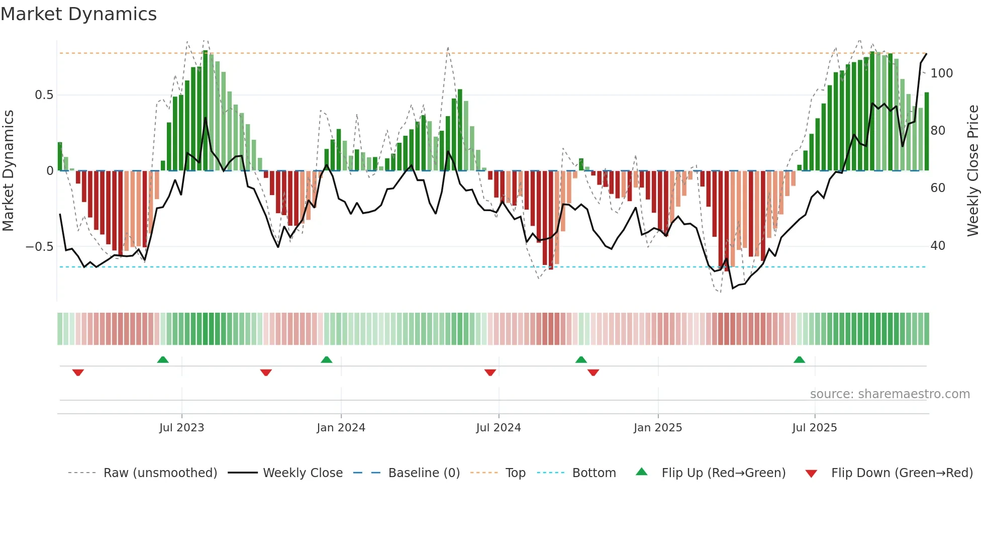 W weekly Market Dynamics chart