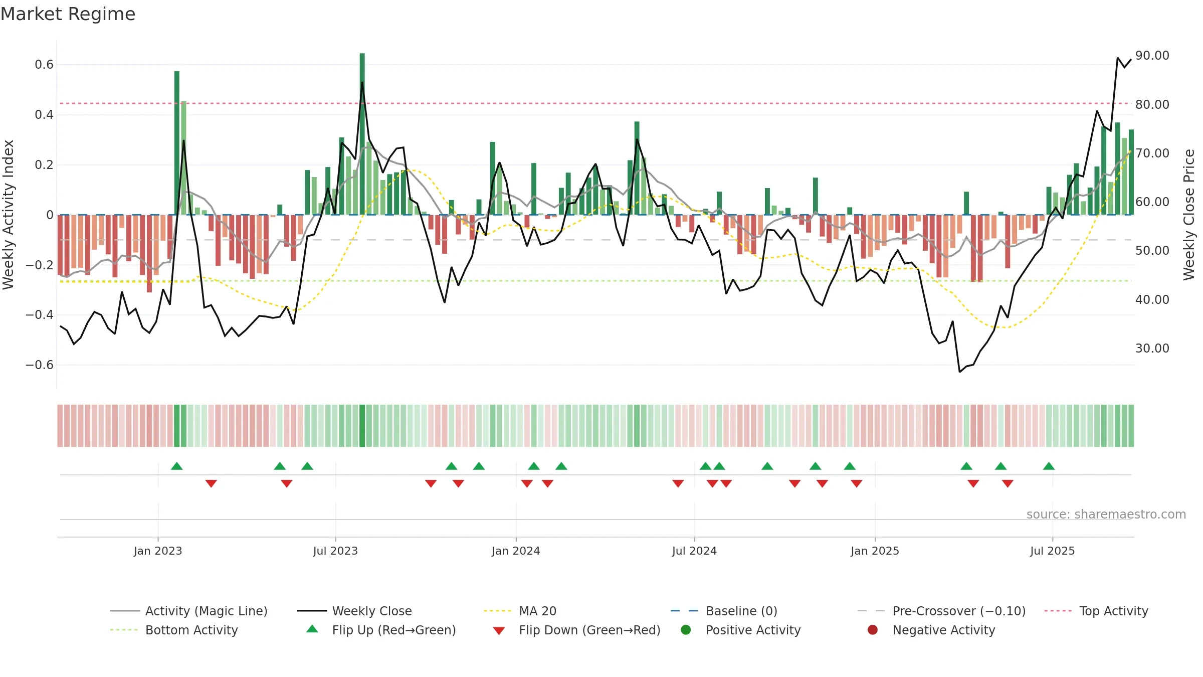 W weekly Market Snapshot chart, closing 2025-09-19.
