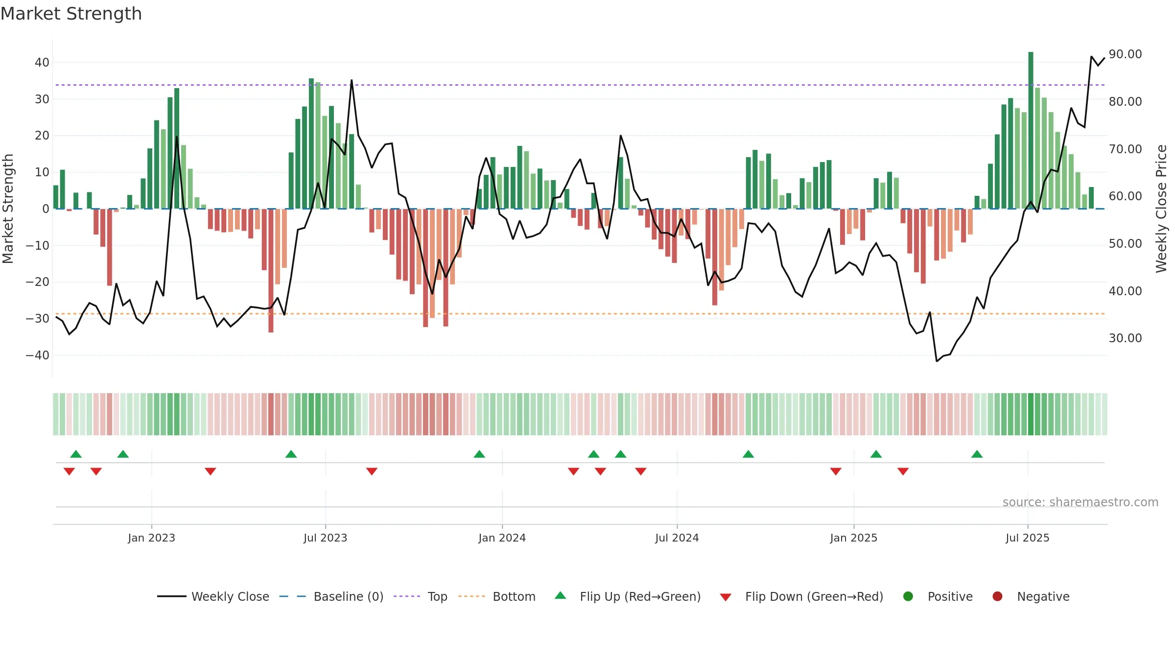 W weekly Market Strength chart, closing 2025-09-19.