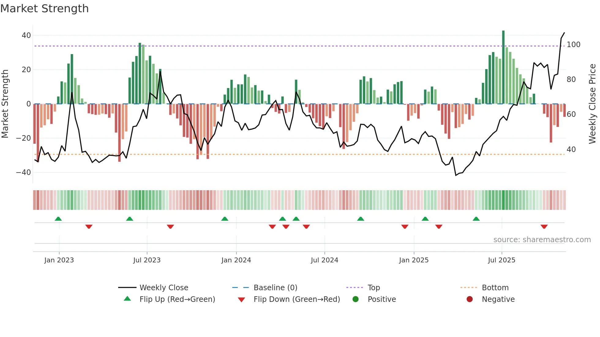 W weekly Market Strength chart