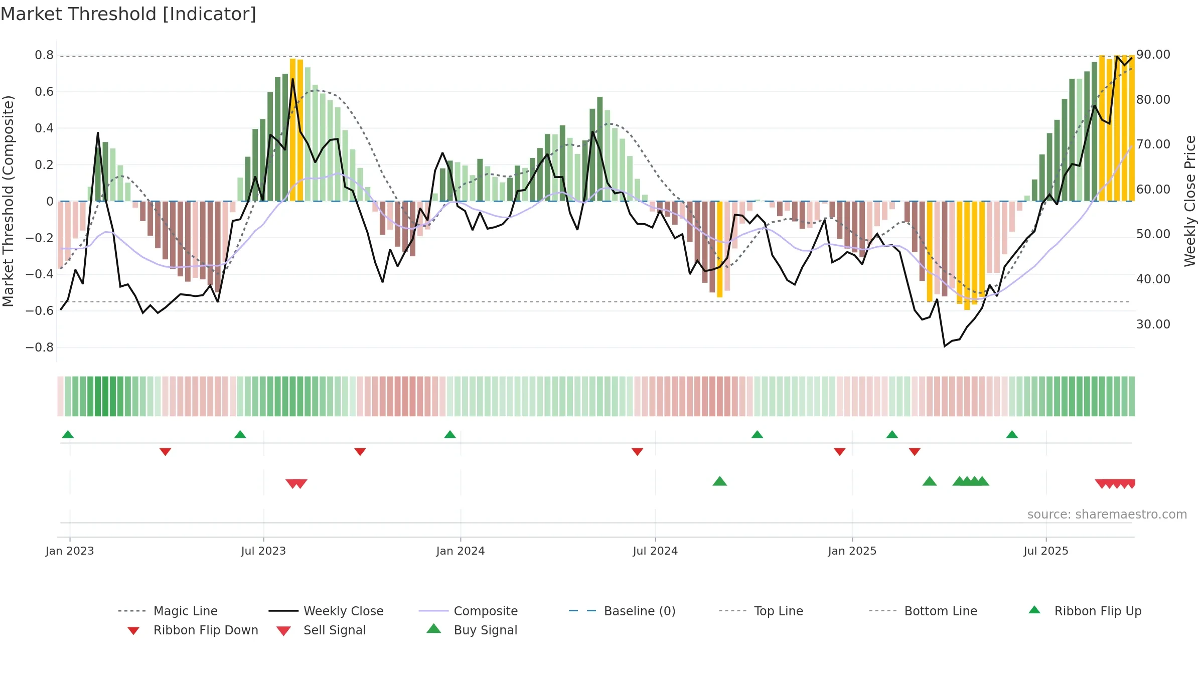 W weekly Market Threshold chart, closing 2025-09-19.