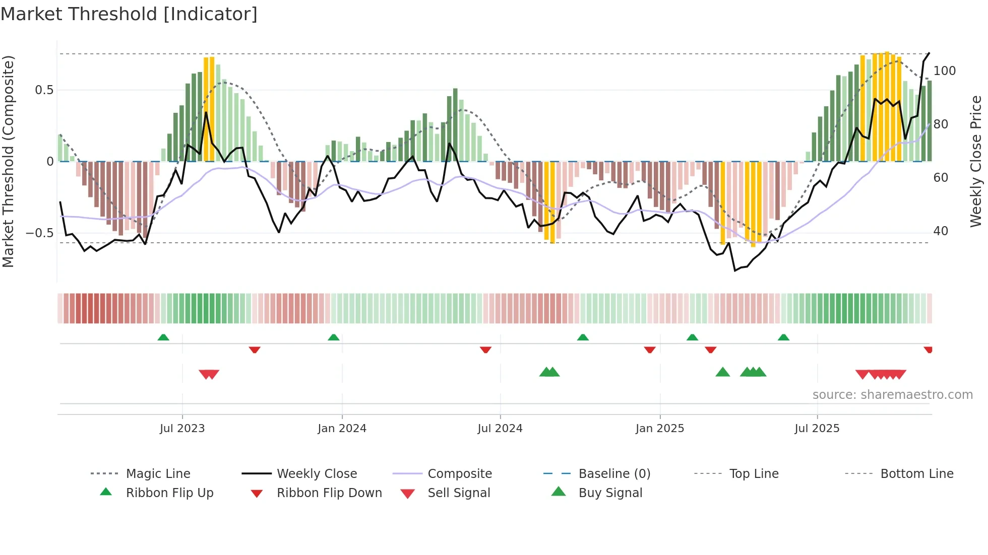 W weekly Market Threshold chart