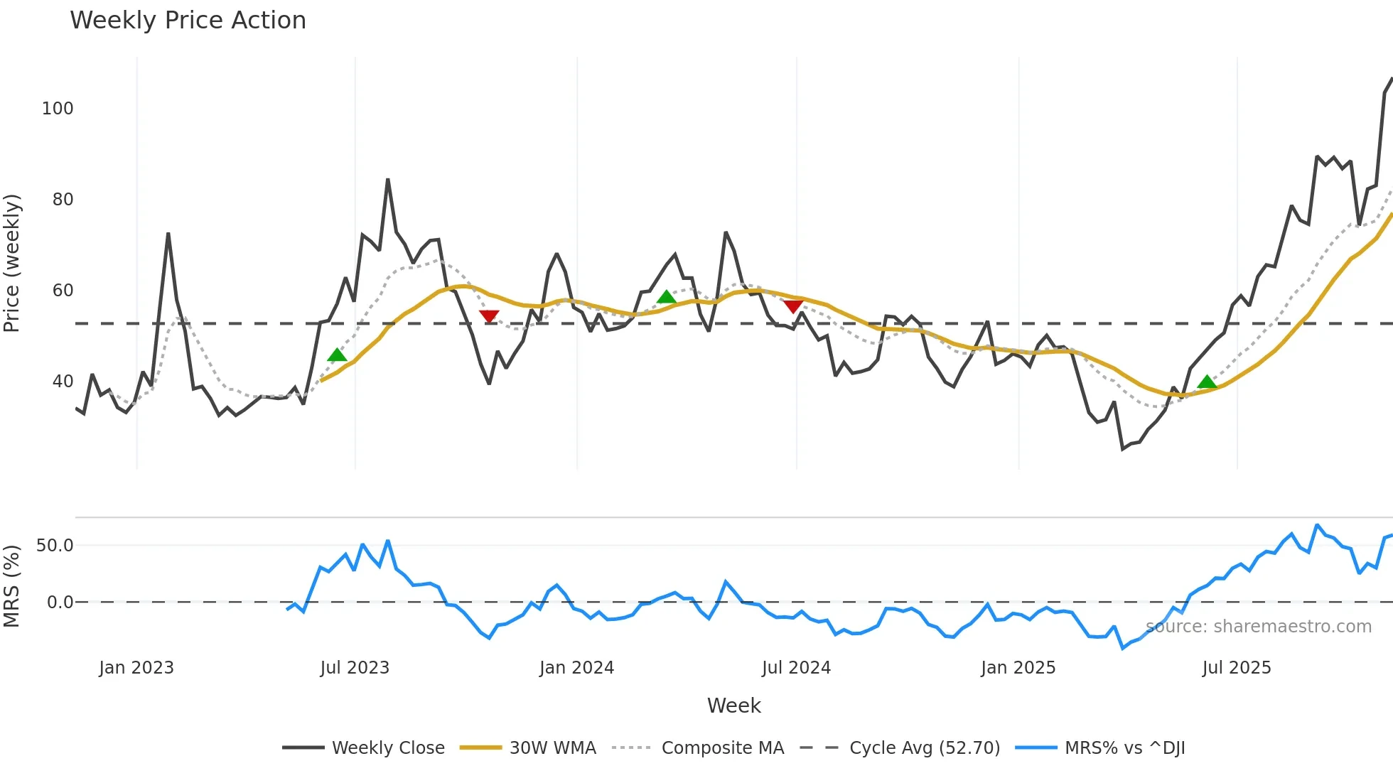 W weekly Price Action chart, closing 2025-11-07