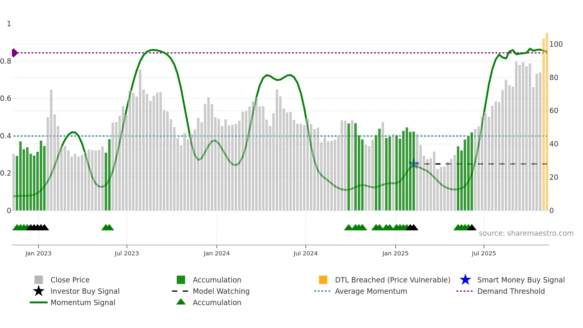 W weekly Smart Money chart
