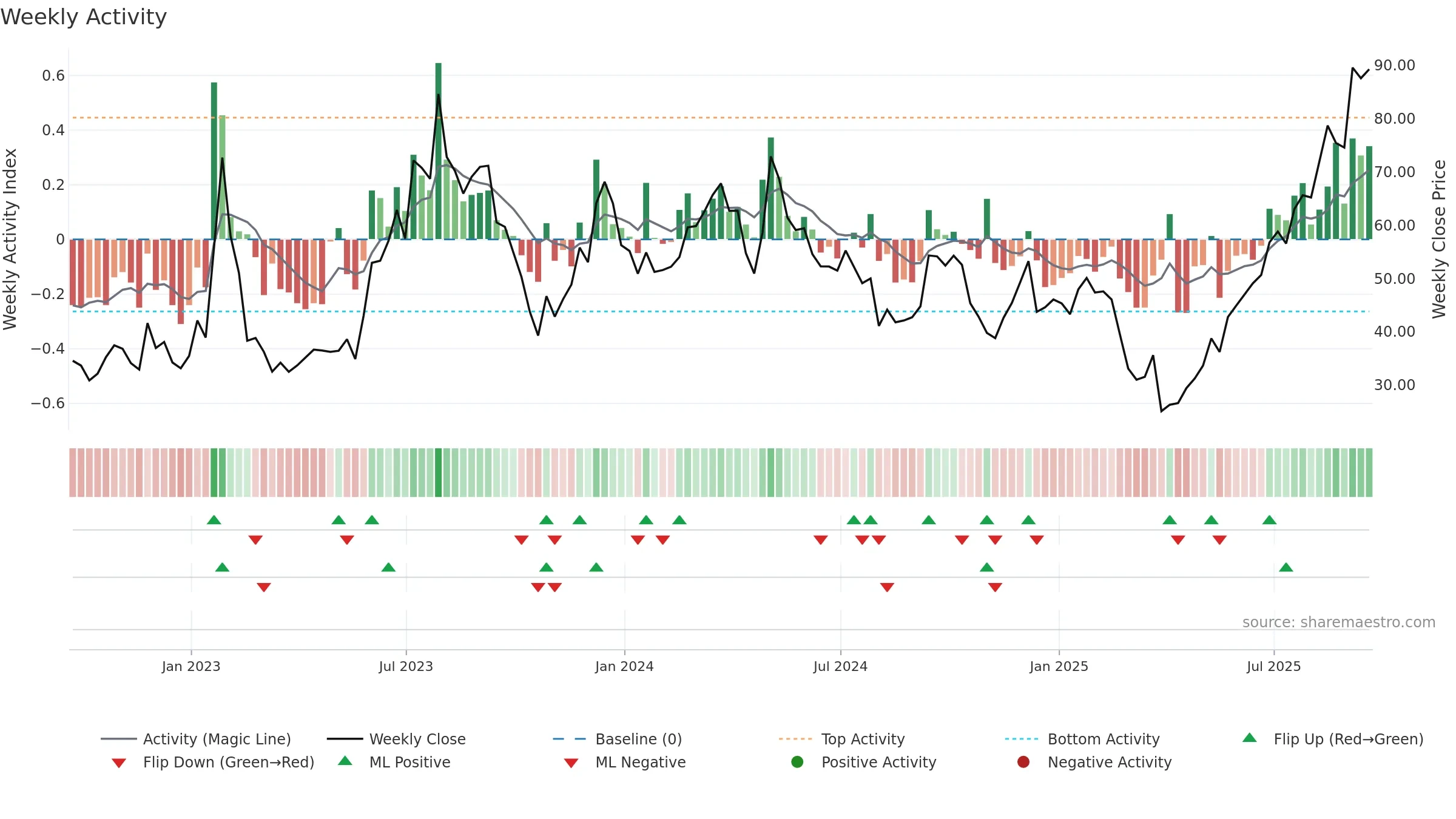 W weekly Activity chart, closing 2025-09-19.