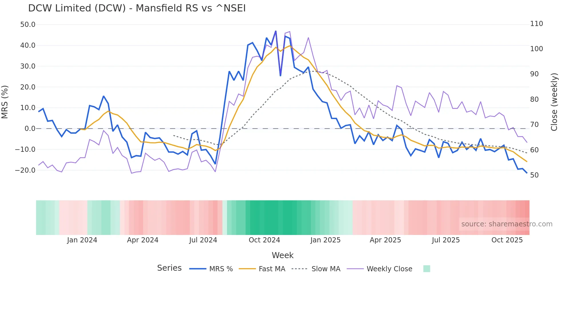 DCW Mansfield Relative Strength chart