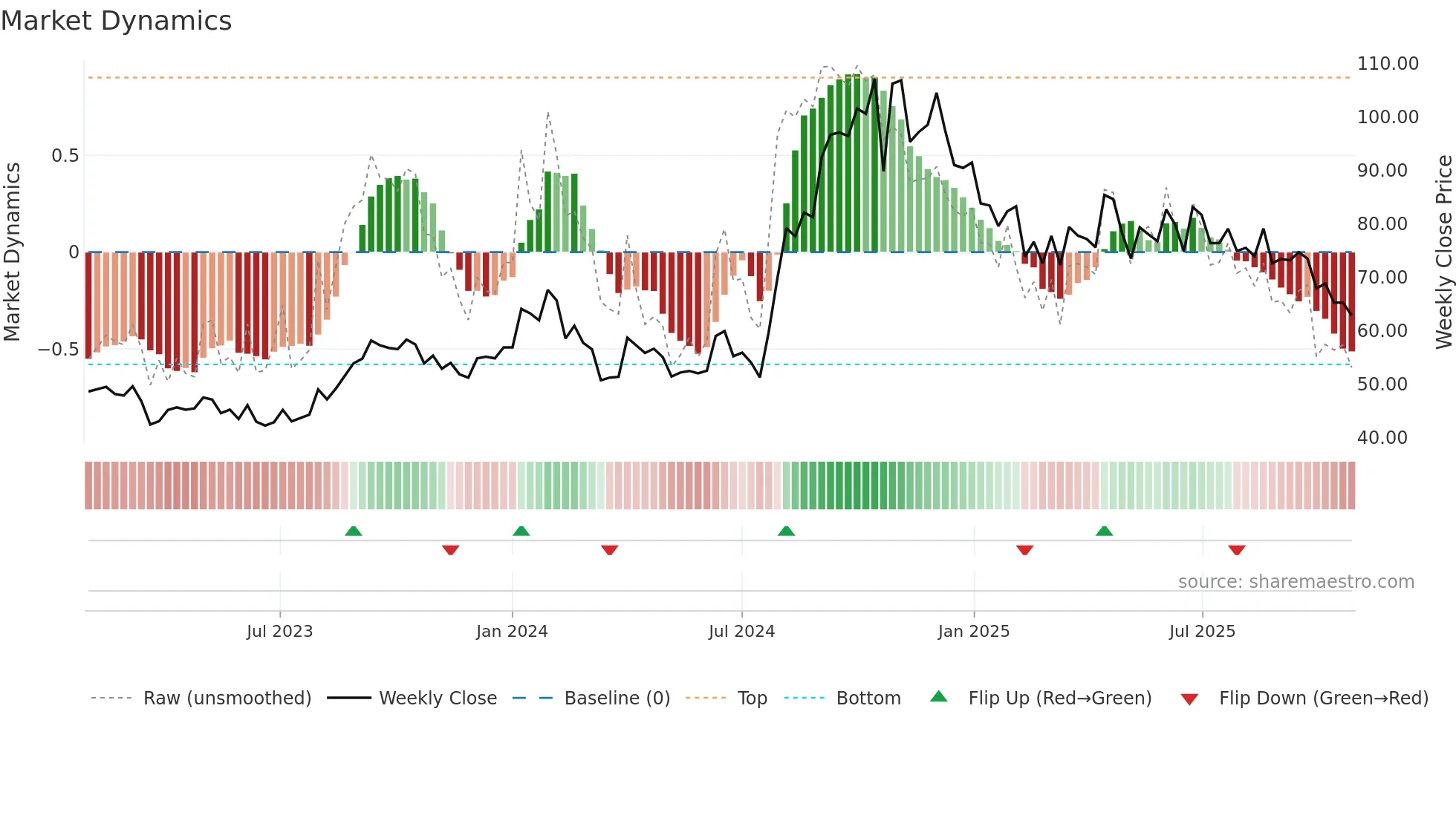 DCW weekly Market Dynamics chart