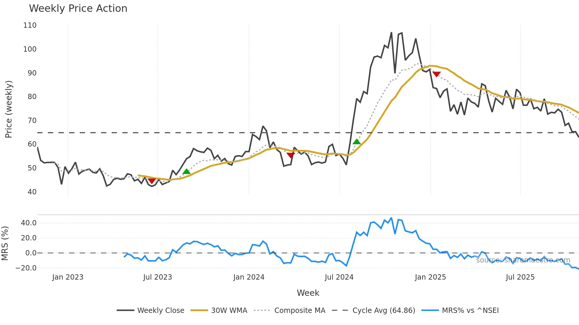 DCW weekly Price Action chart, closing 2025-10-27
