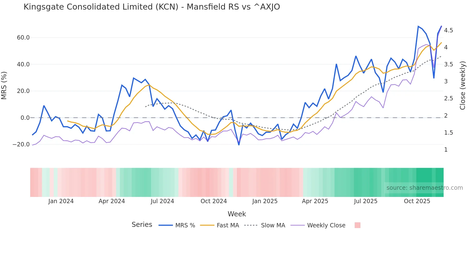 KCN Mansfield Relative Strength chart