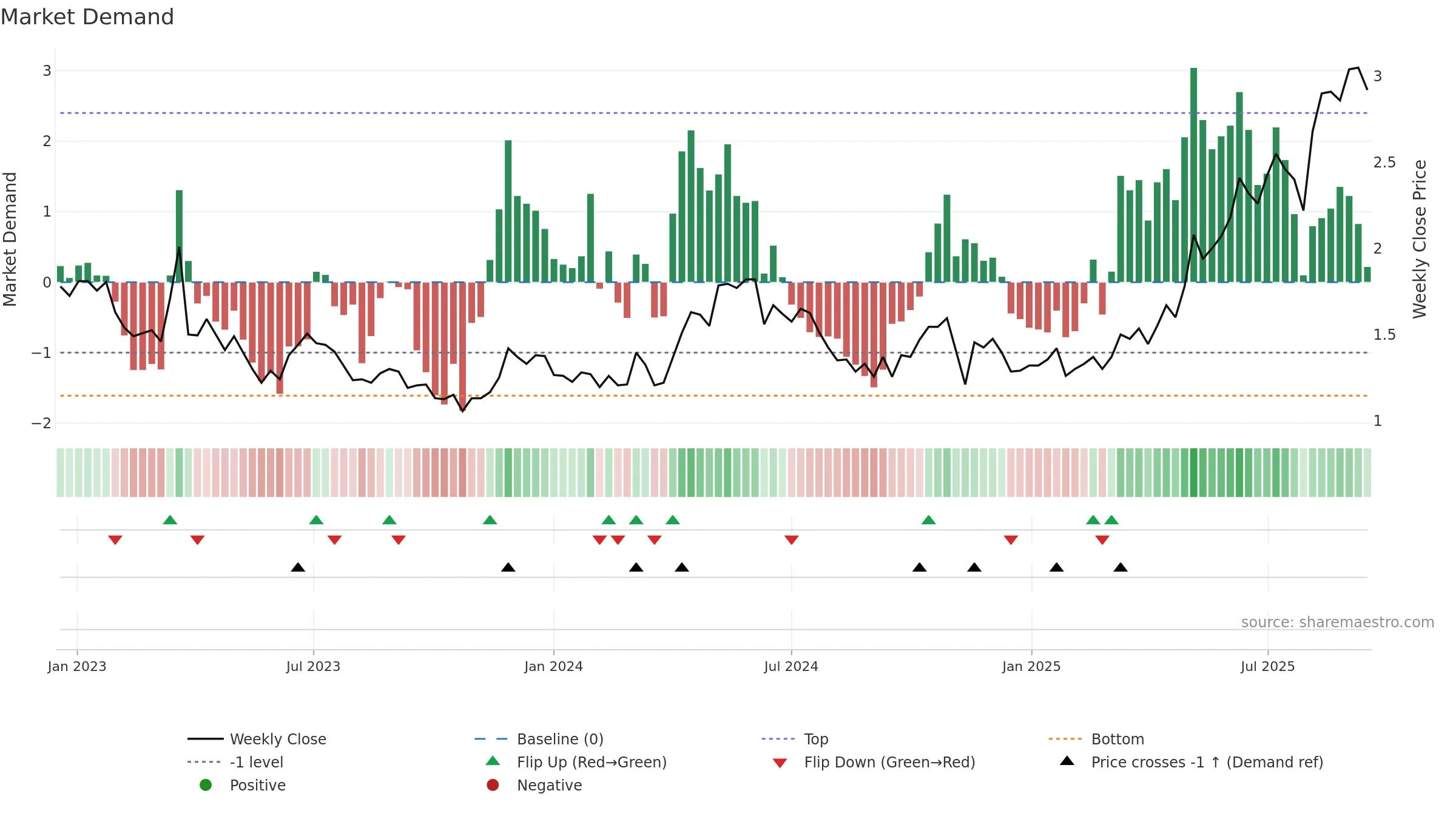 KCN weekly Market Demand chart, closing 2025-09-15.