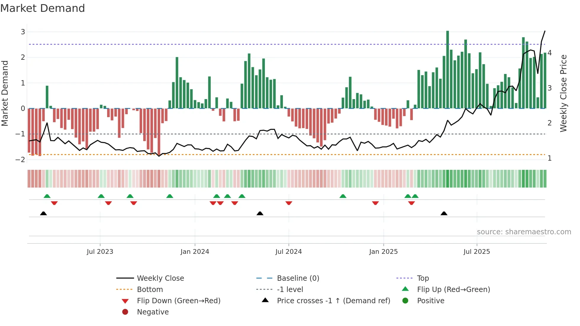 KCN weekly Market Demand chart