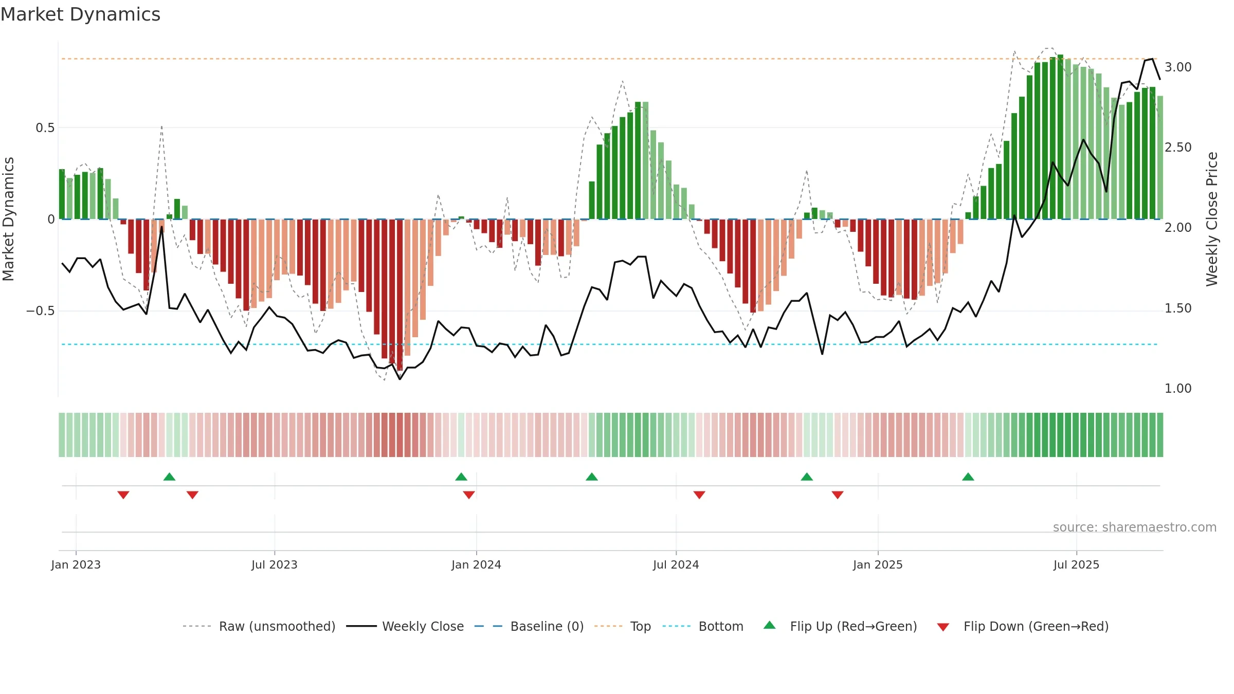 KCN weekly Market Dynamics chart, closing 2025-09-15.