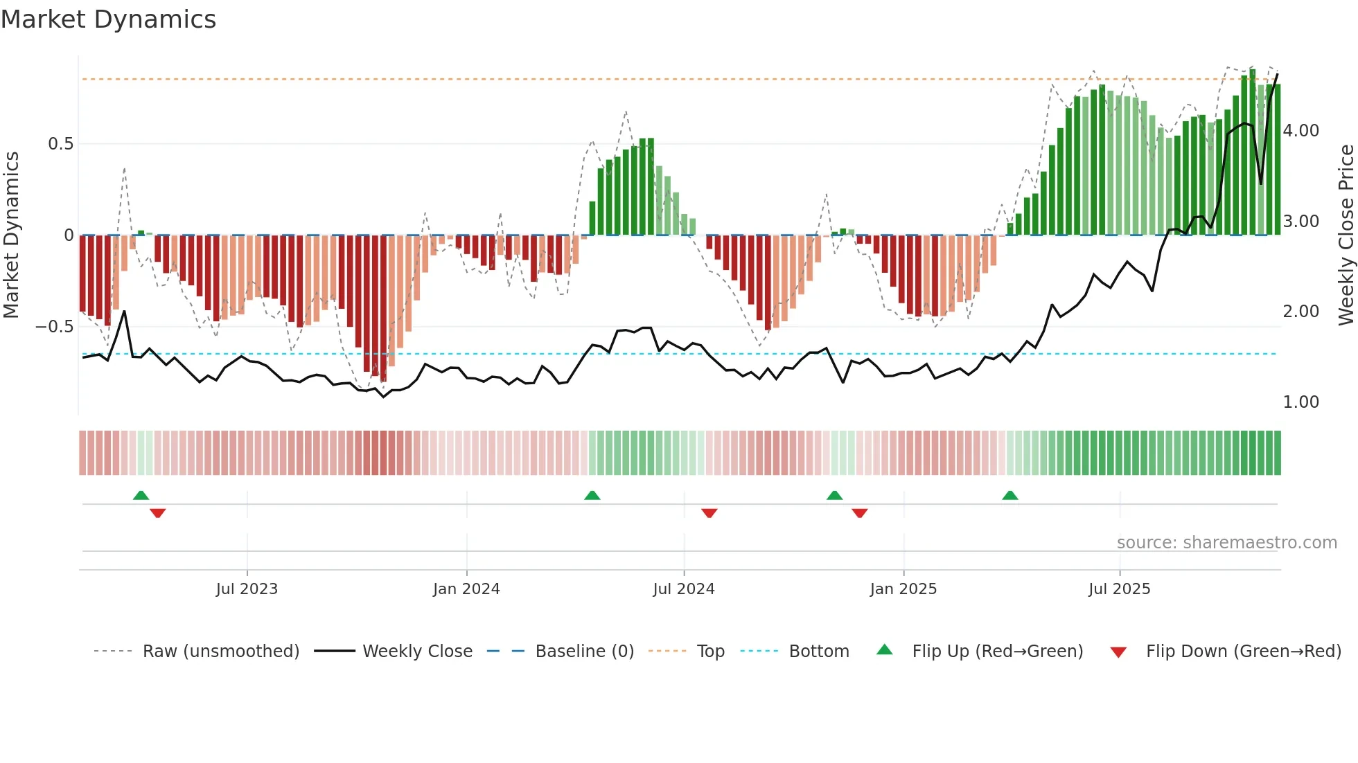 KCN weekly Market Dynamics chart