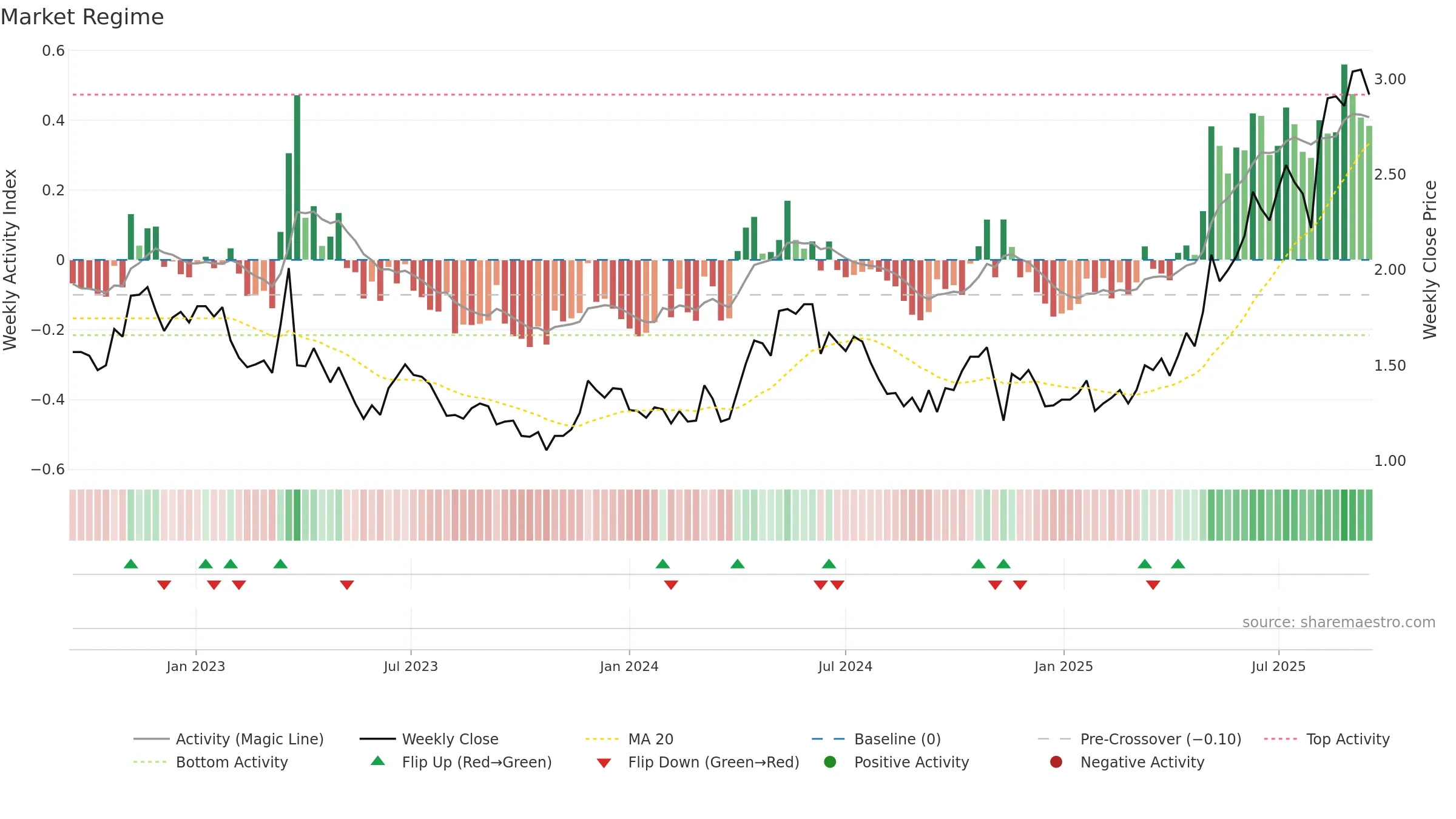 KCN weekly Market Snapshot chart, closing 2025-09-15.