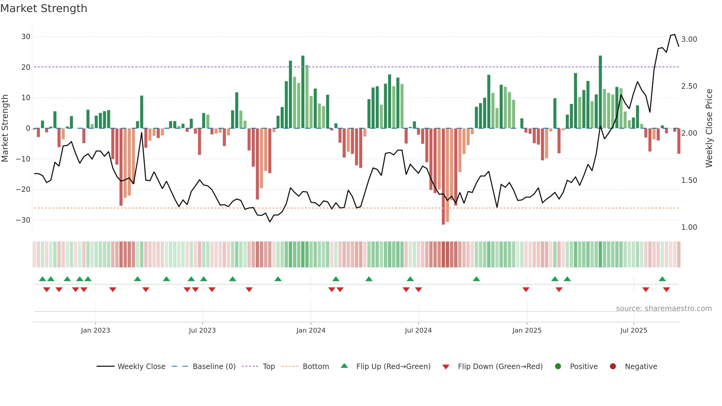 KCN weekly Market Strength chart, closing 2025-09-15.