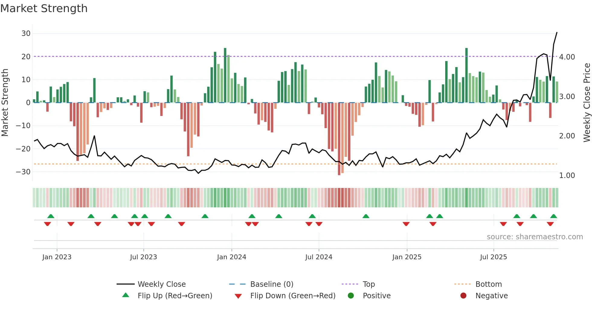 KCN weekly Market Strength chart