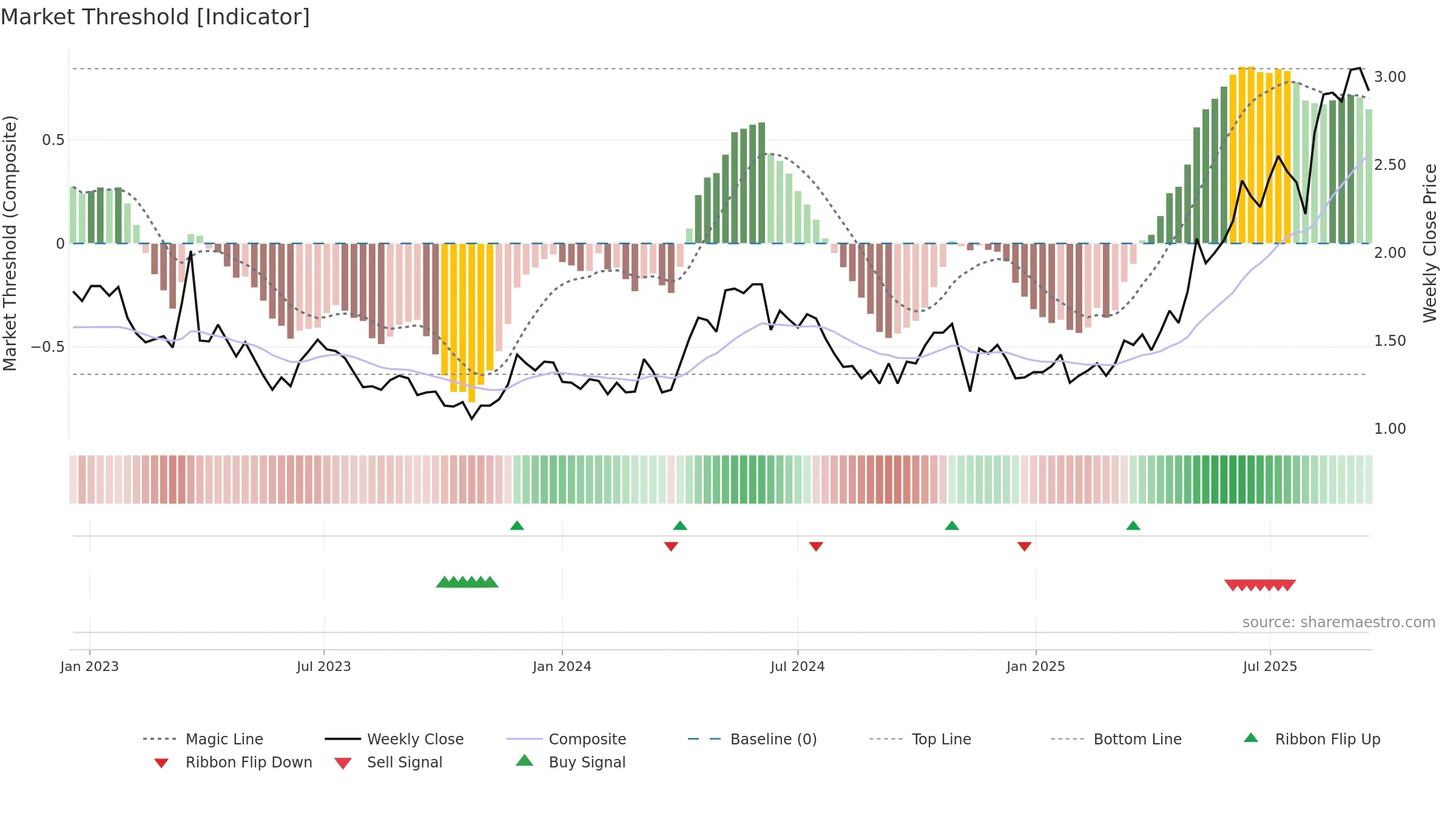 KCN weekly Market Threshold chart, closing 2025-09-15.