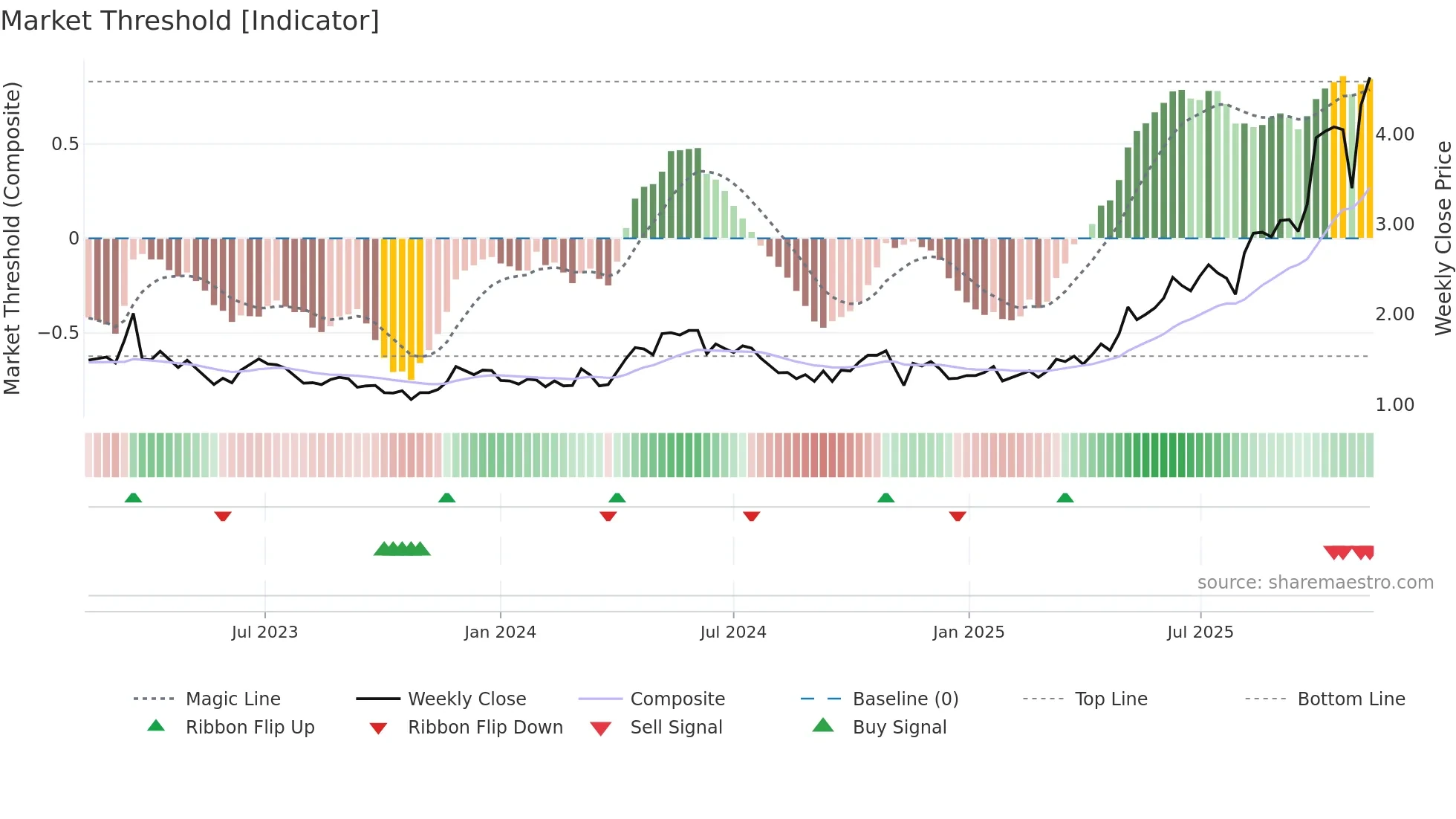 KCN weekly Market Threshold chart