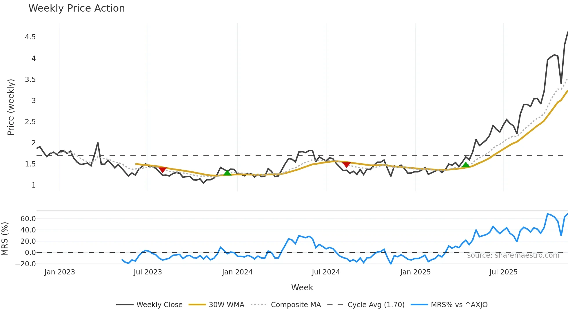 KCN weekly Price Action chart, closing 2025-11-10