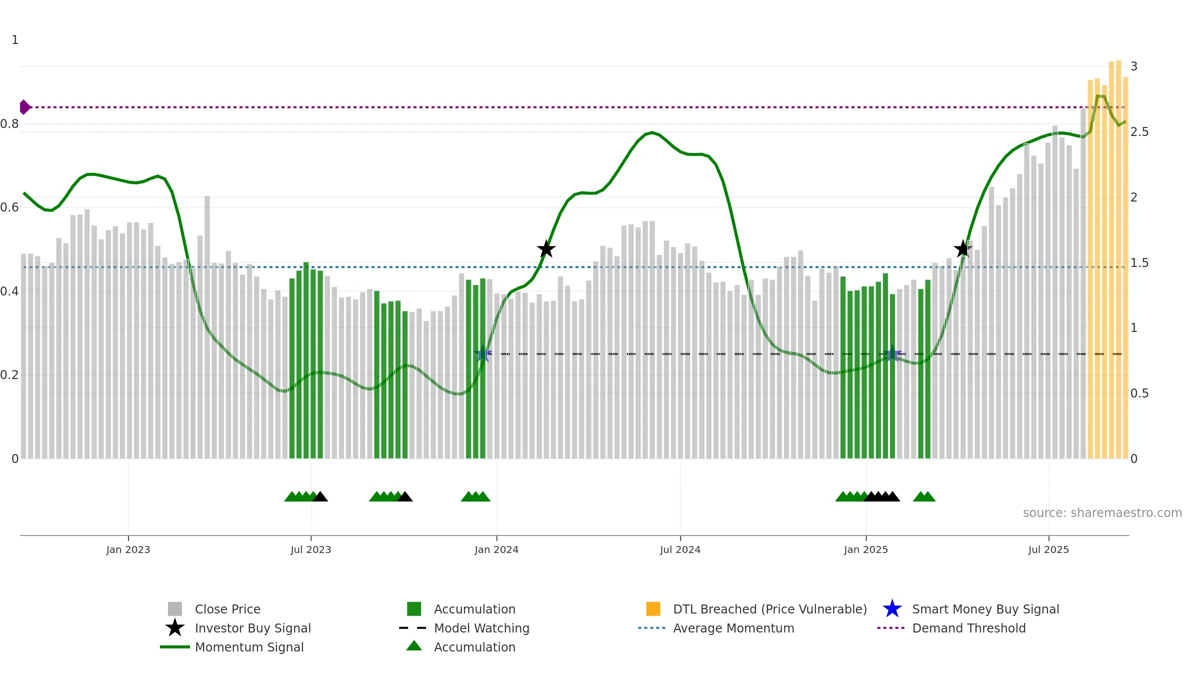 KCN weekly Smart Money chart, closing 2025-09-15.