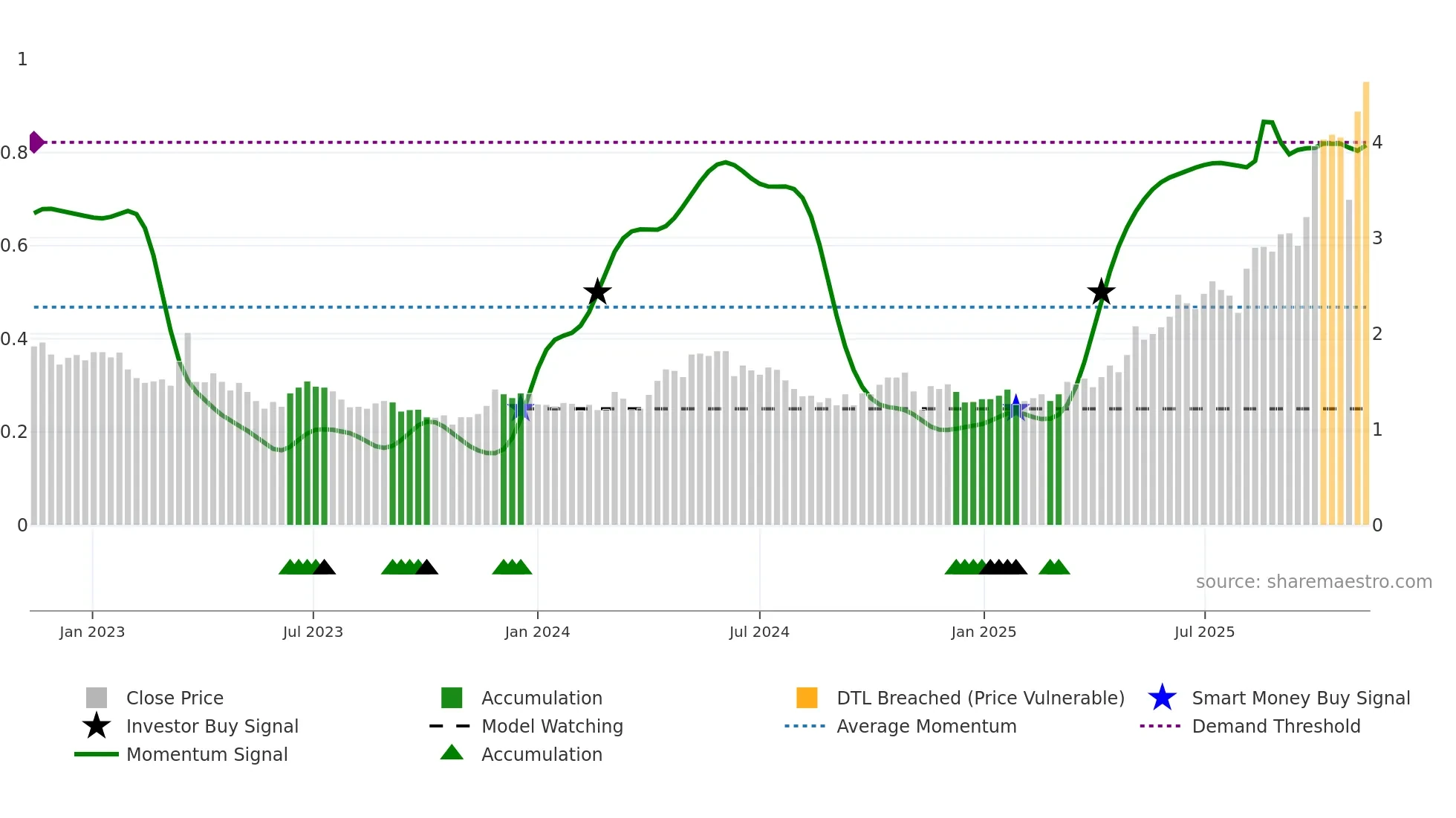 KCN weekly Smart Money chart