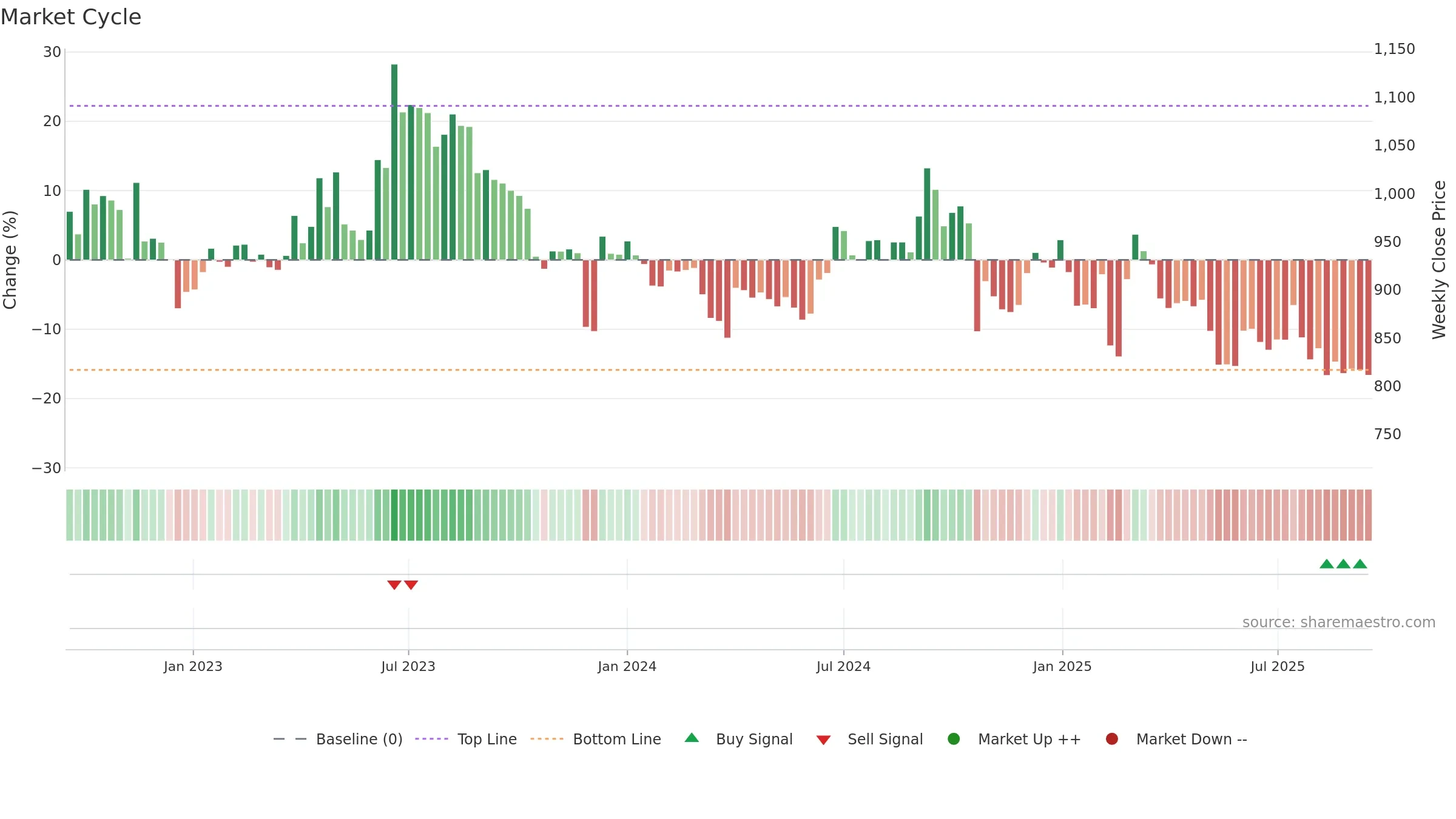AETHER weekly Market Cycle chart, closing 2025-09-15.