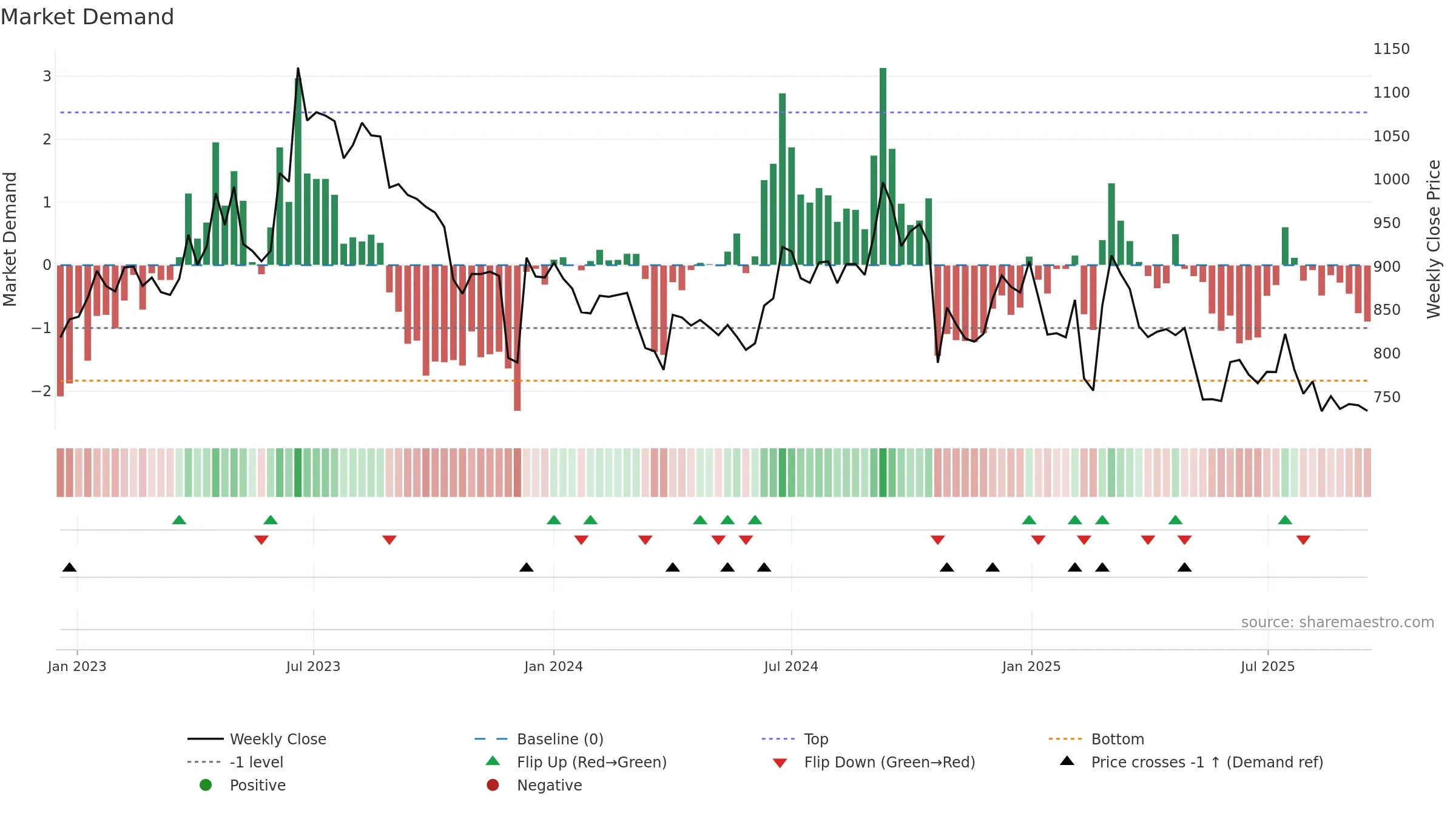 AETHER weekly Market Demand chart, closing 2025-09-15.