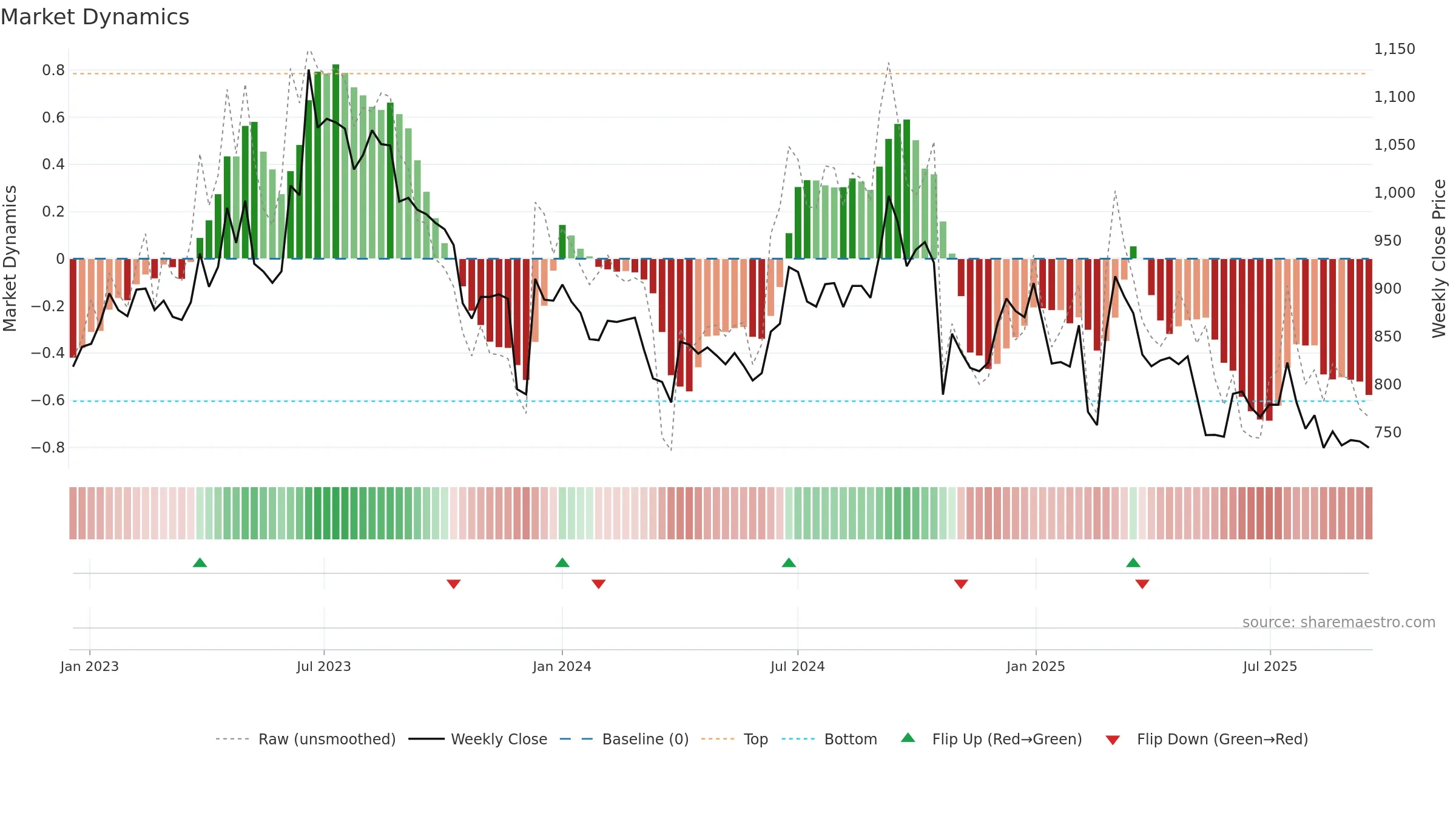 AETHER weekly Market Dynamics chart, closing 2025-09-15.