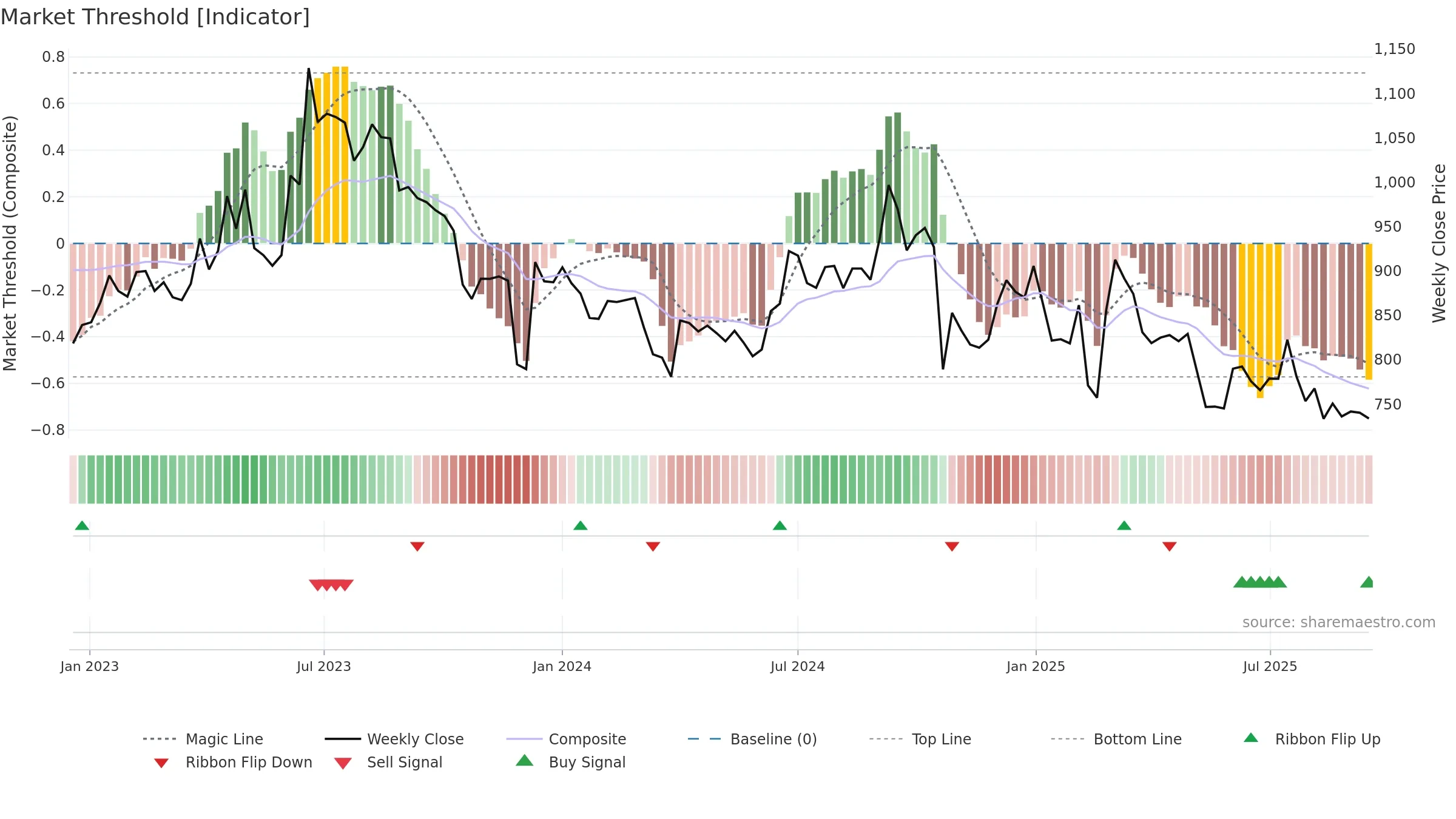 AETHER weekly Market Threshold chart, closing 2025-09-15.